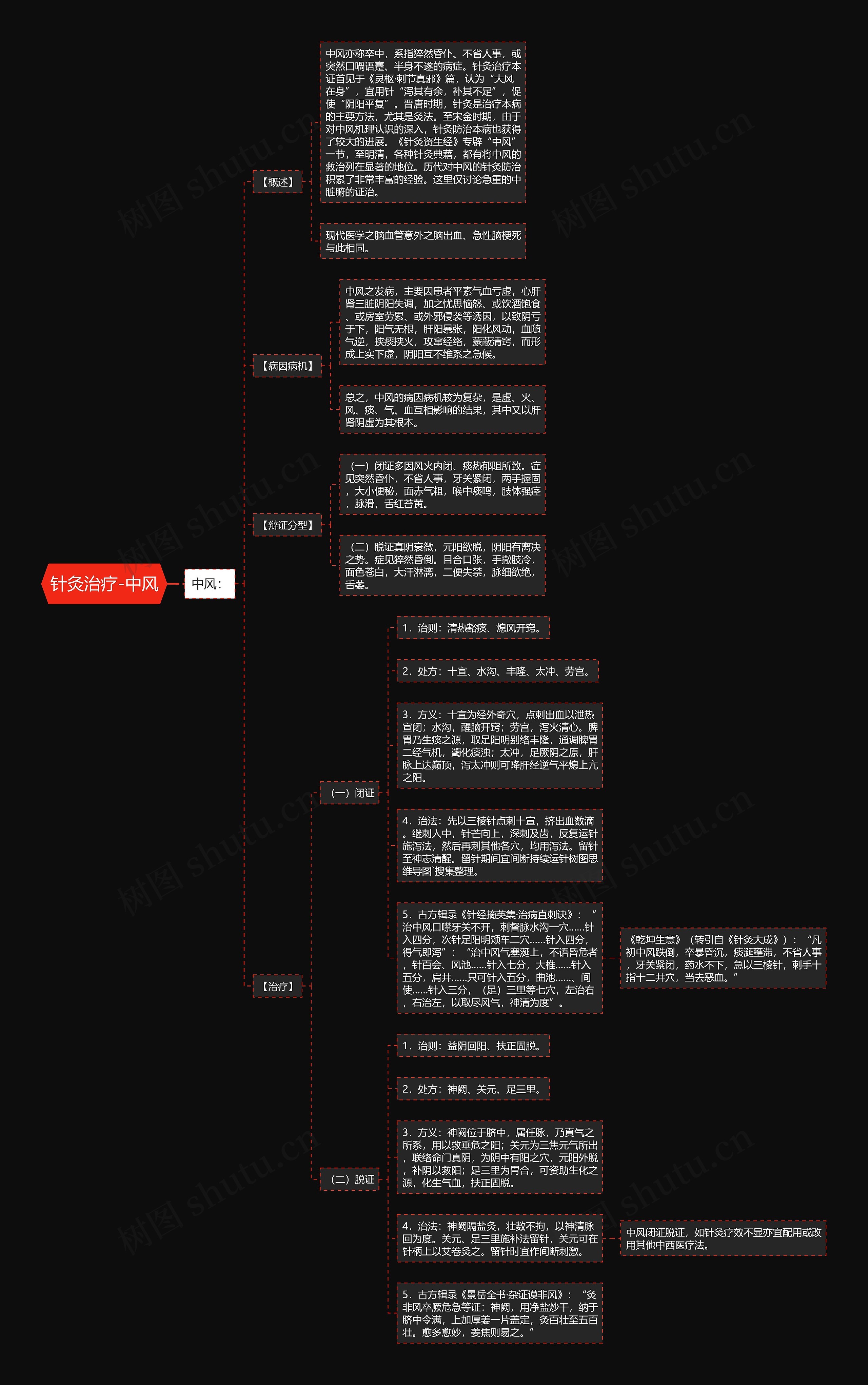 针灸治疗-中风思维导图