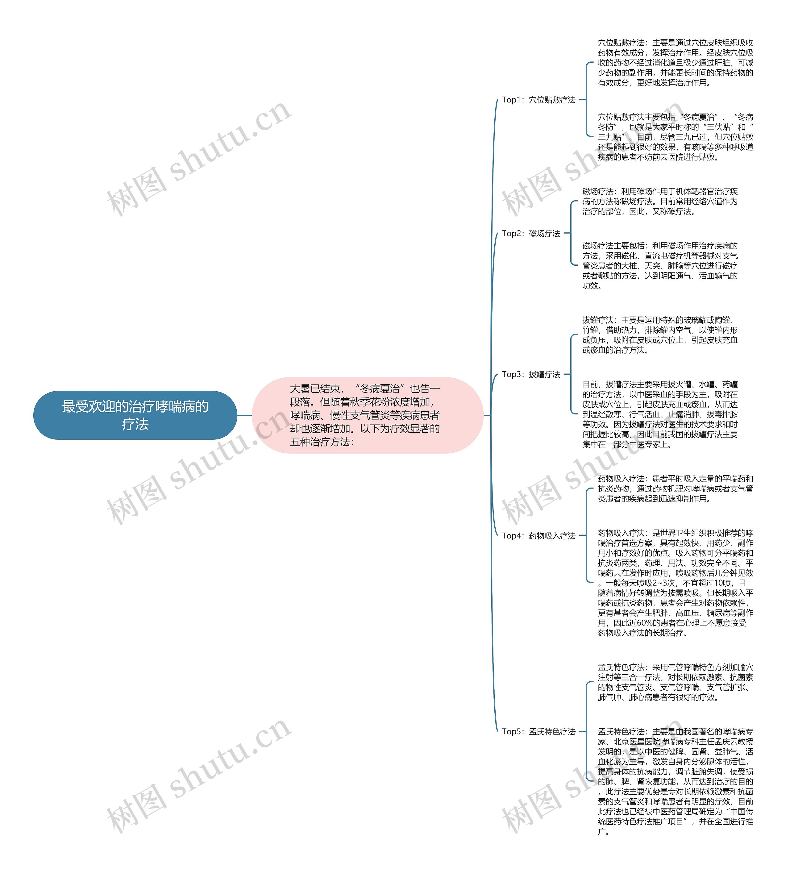 最受欢迎的治疗哮喘病的疗法思维导图