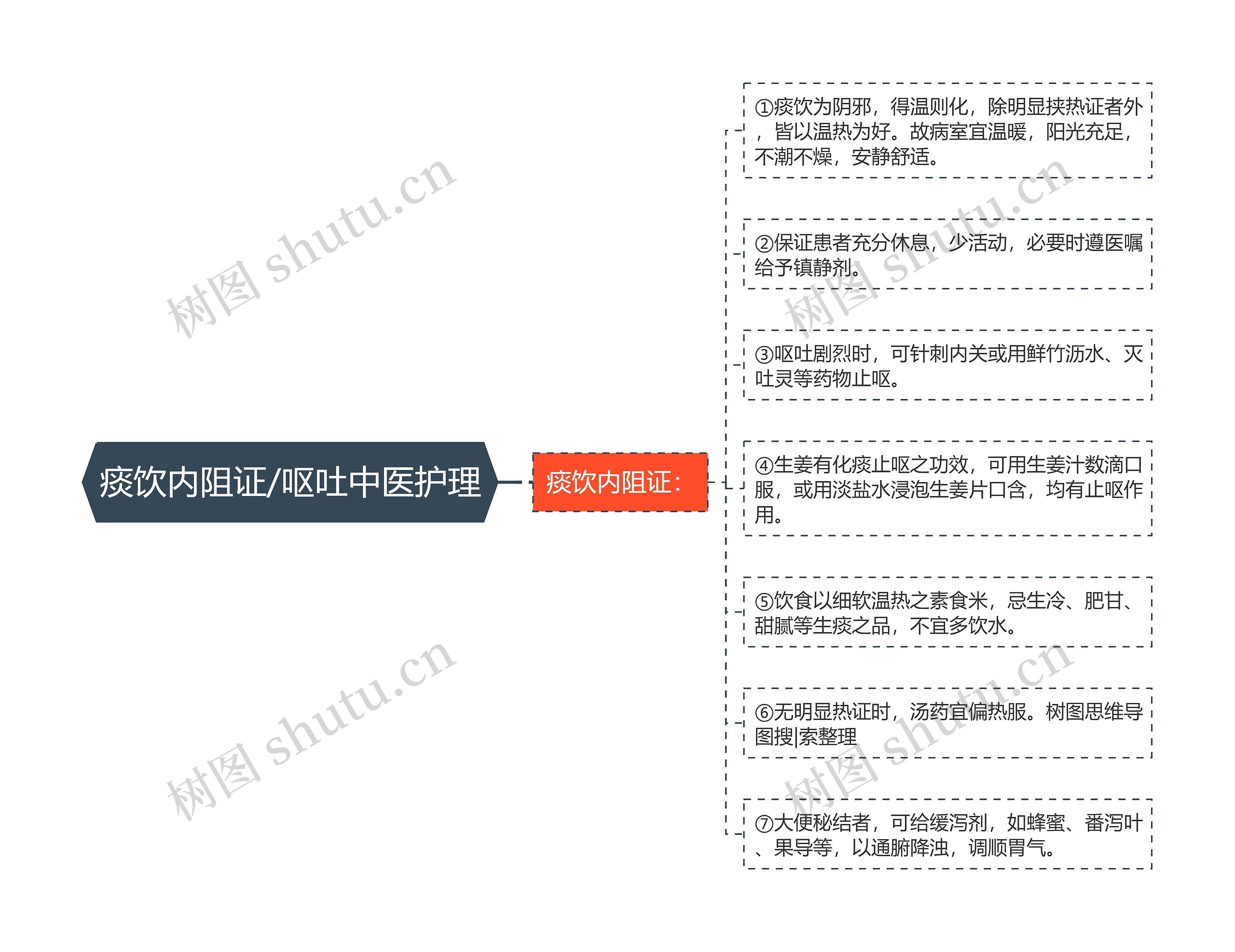 痰饮内阻证/呕吐中医护理