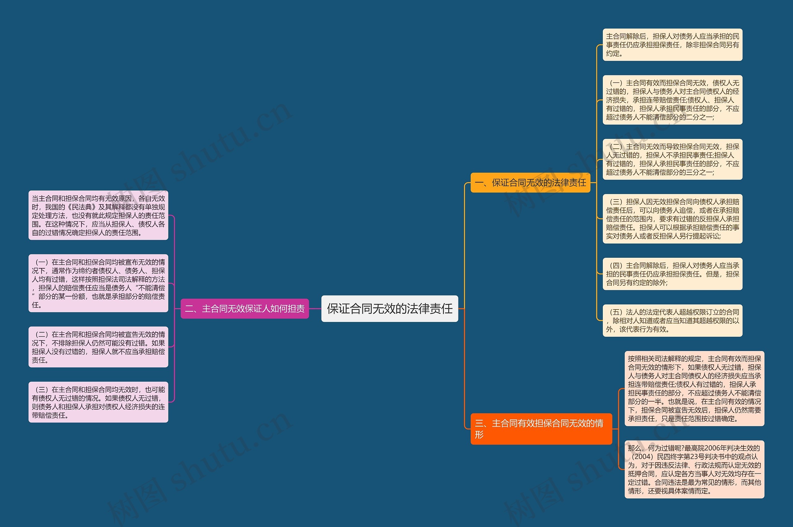保证合同无效的法律责任思维导图