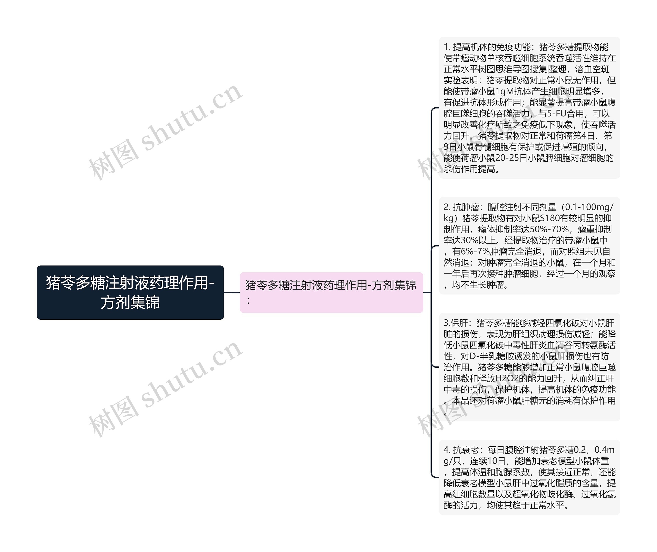 猪苓多糖注射液药理作用-方剂集锦思维导图