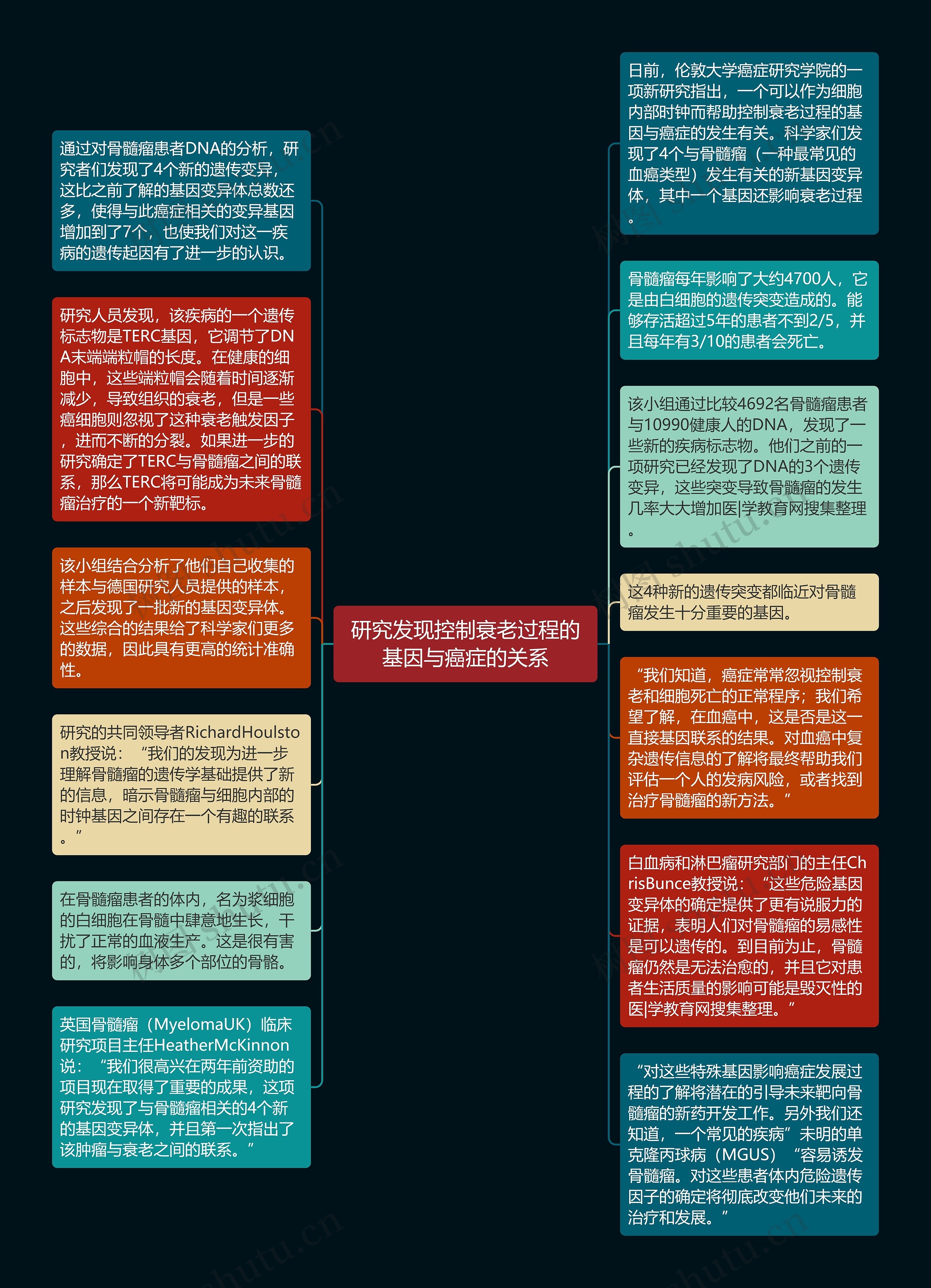 研究发现控制衰老过程的基因与癌症的关系思维导图