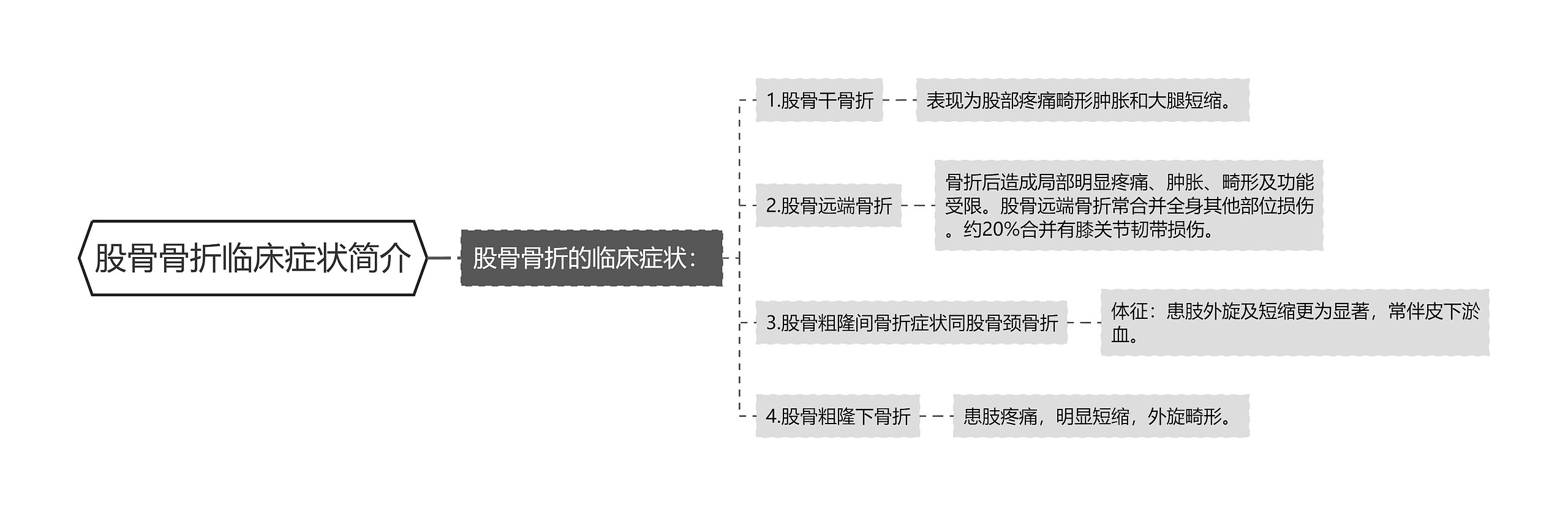 股骨骨折临床症状简介思维导图