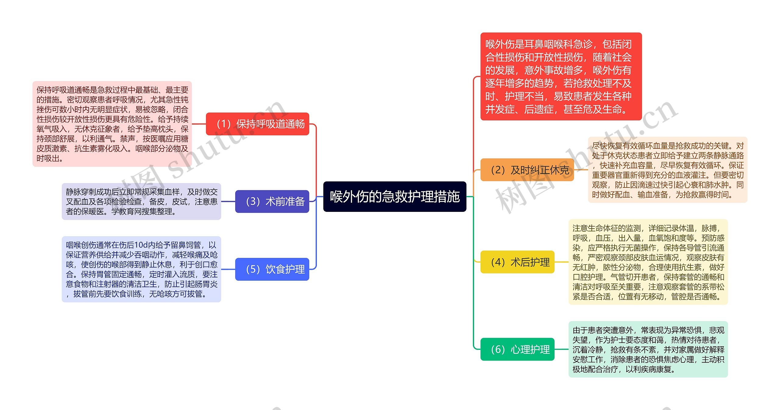 喉外伤的急救护理措施思维导图