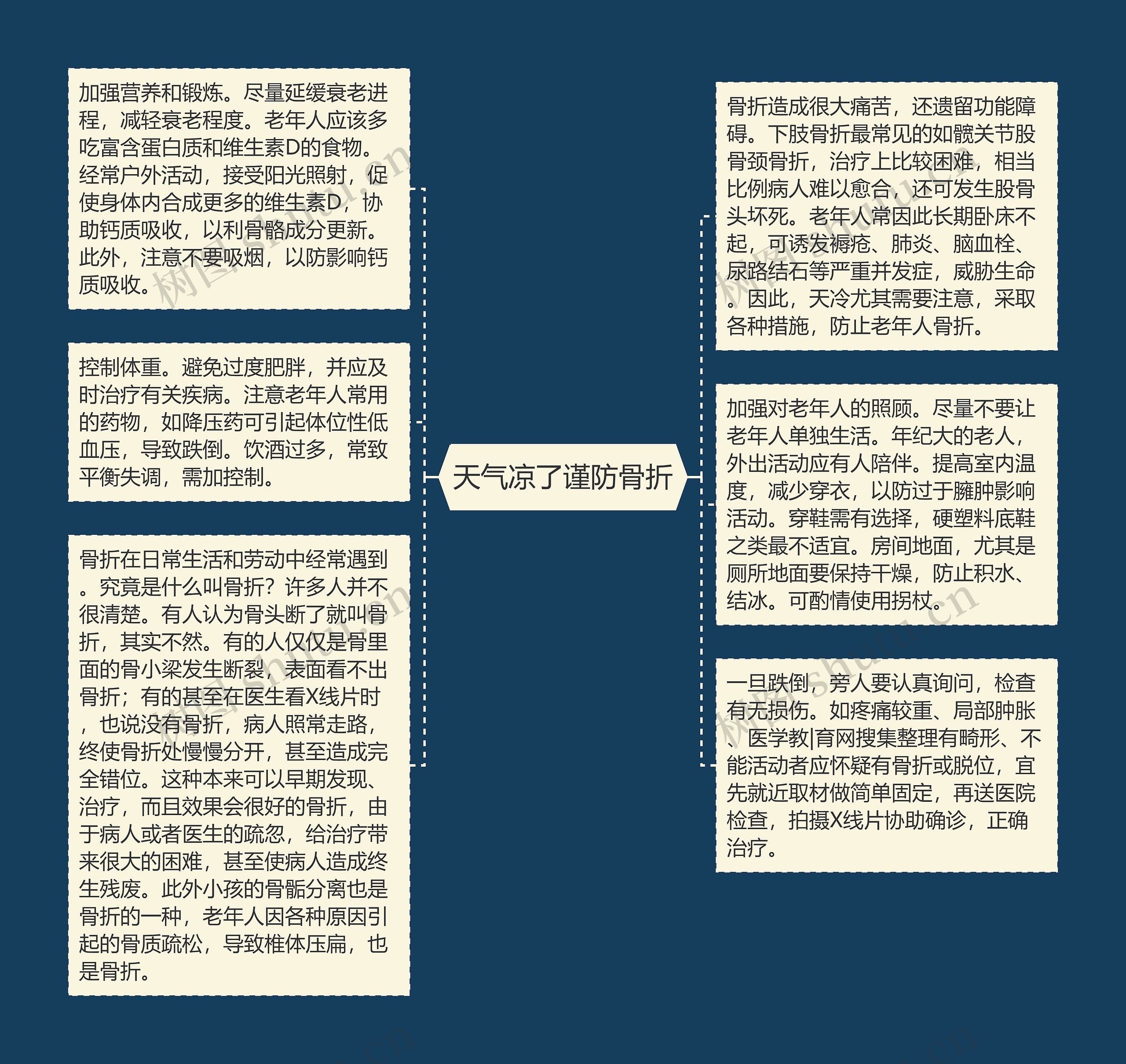 天气凉了谨防骨折思维导图