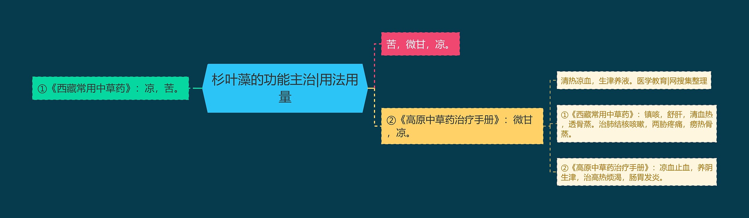 杉叶藻的功能主治|用法用量思维导图