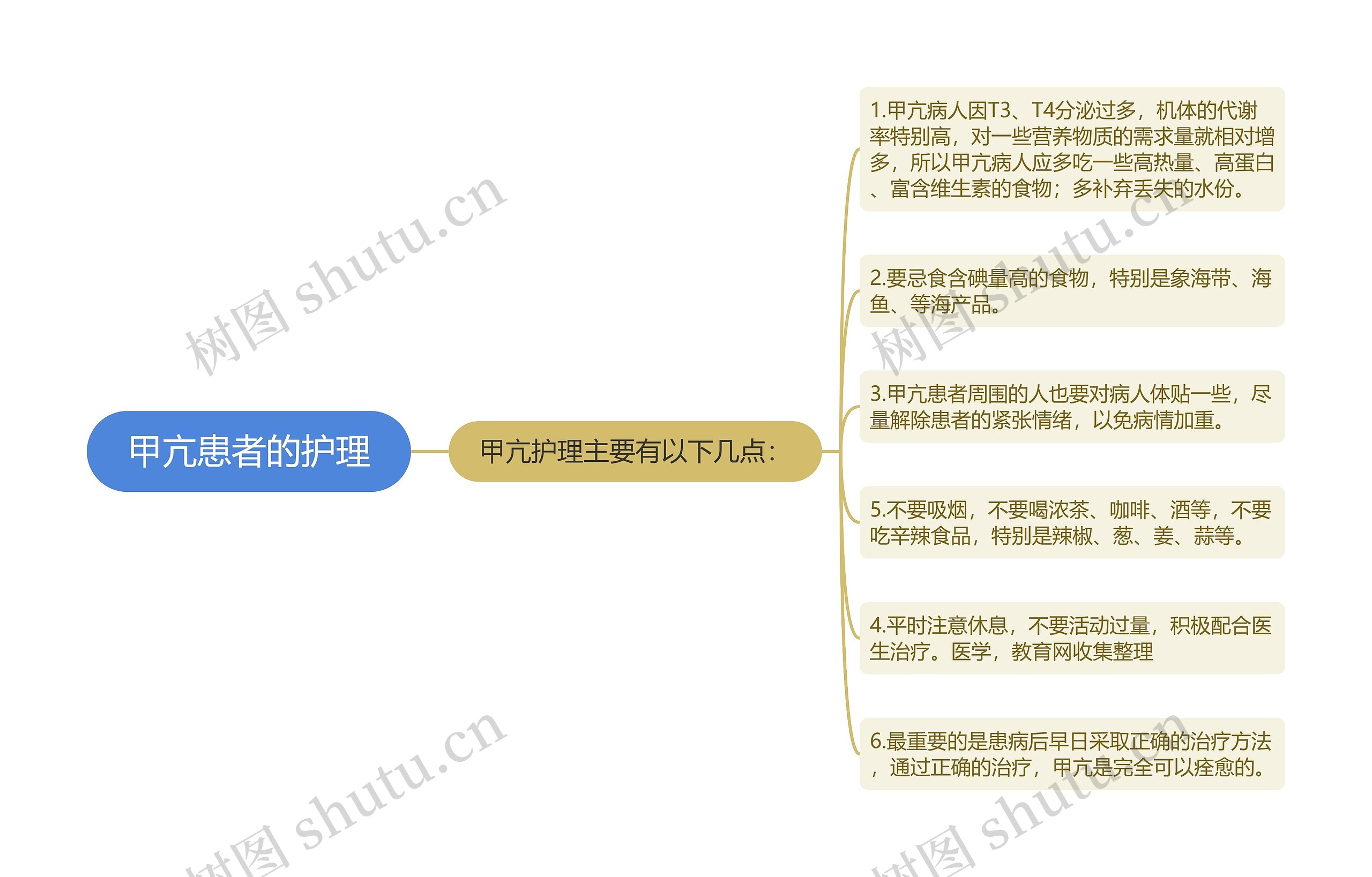 甲亢患者的护理思维导图