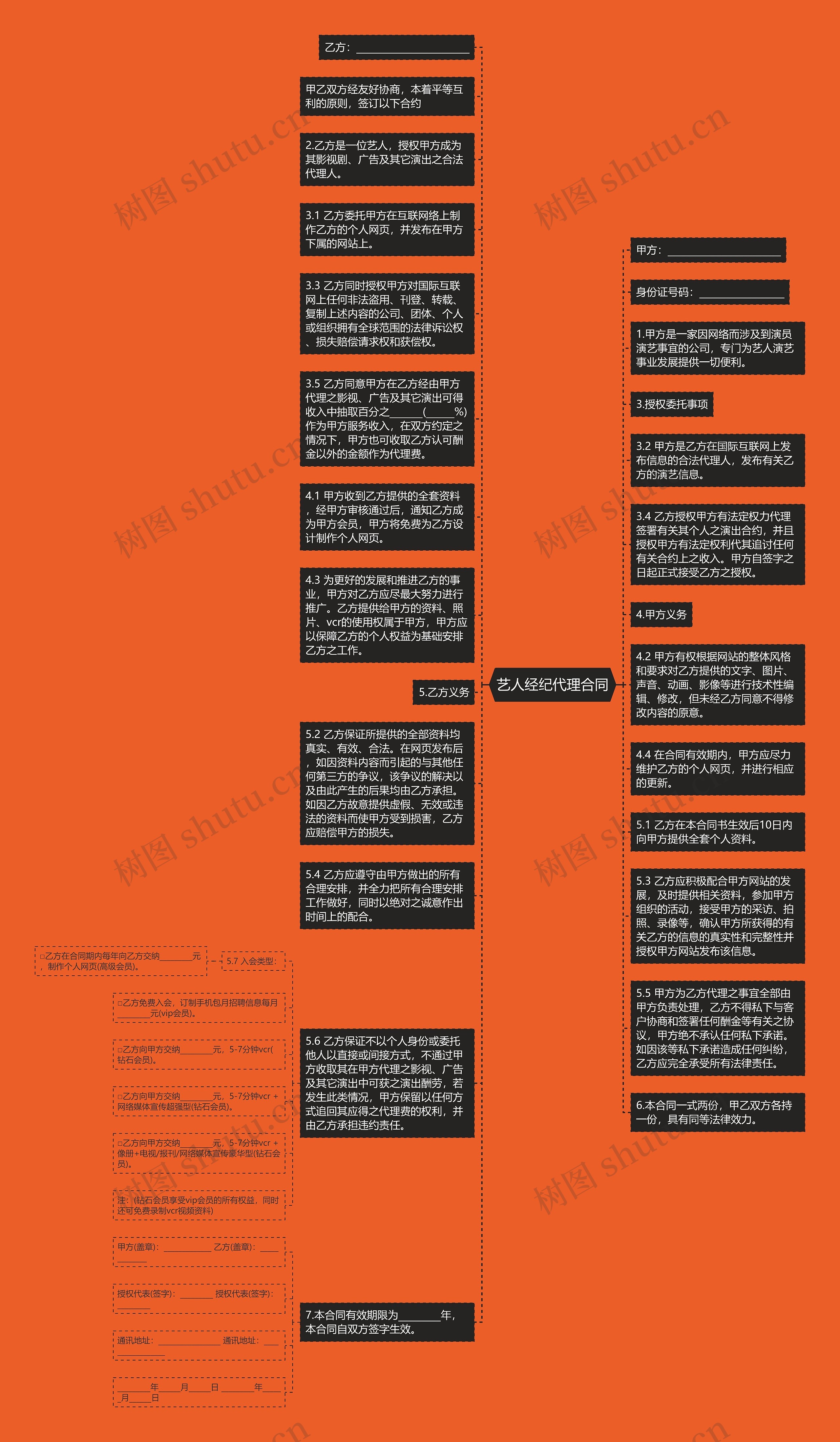 艺人经纪代理合同思维导图