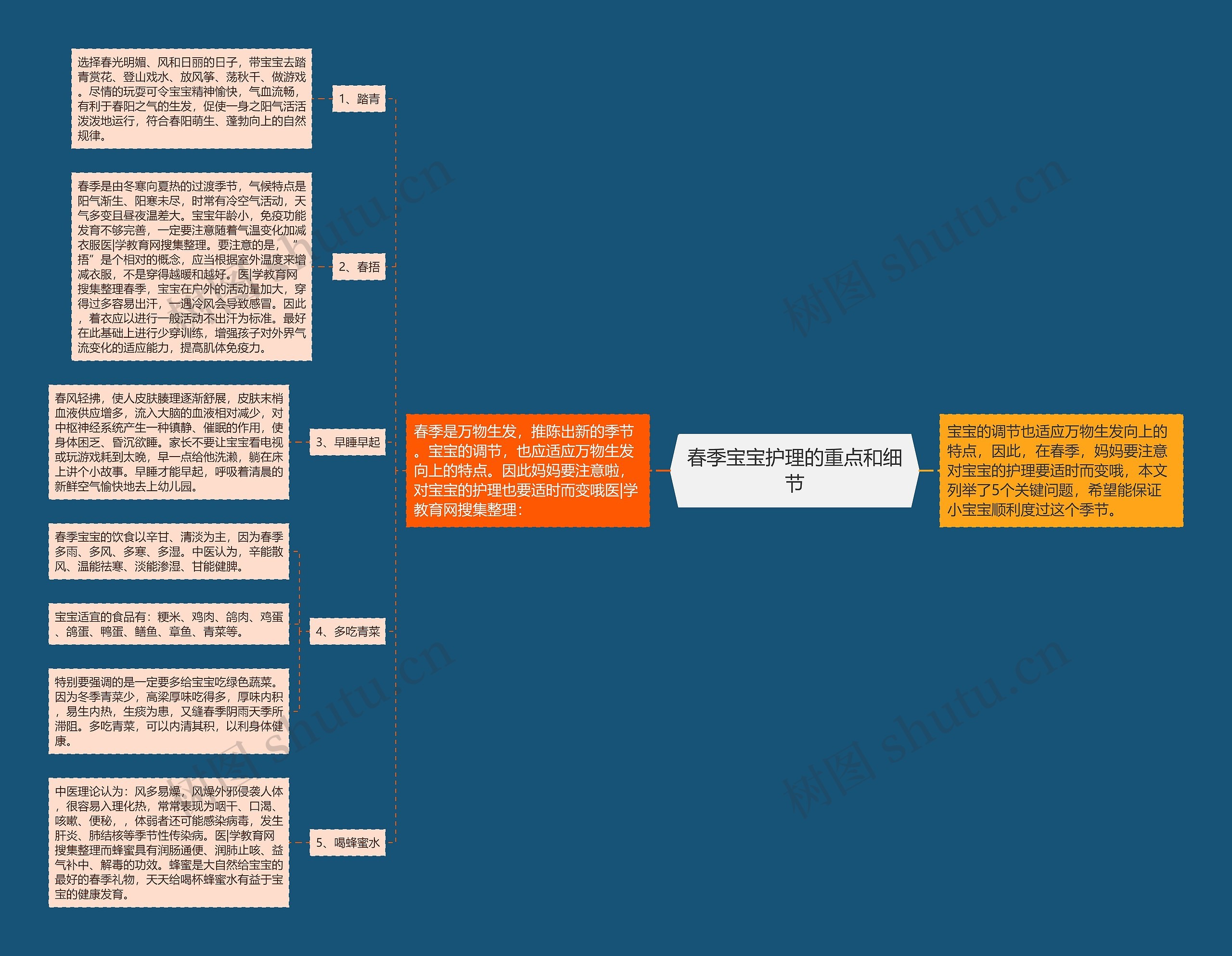 春季宝宝护理的重点和细节思维导图