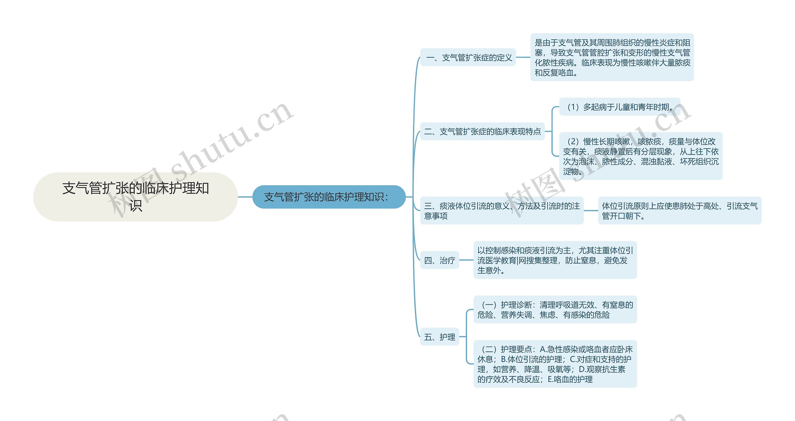 支气管扩张的临床护理知识