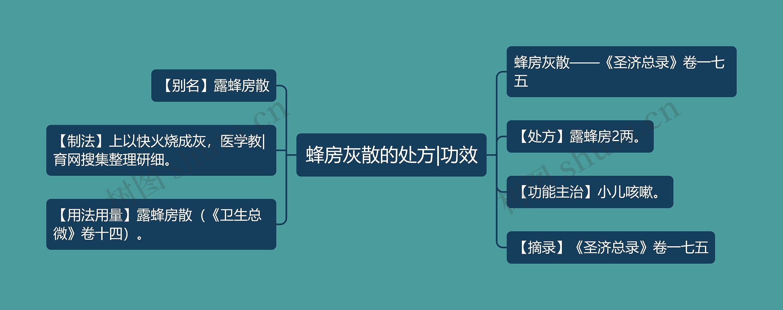 蜂房灰散的处方|功效