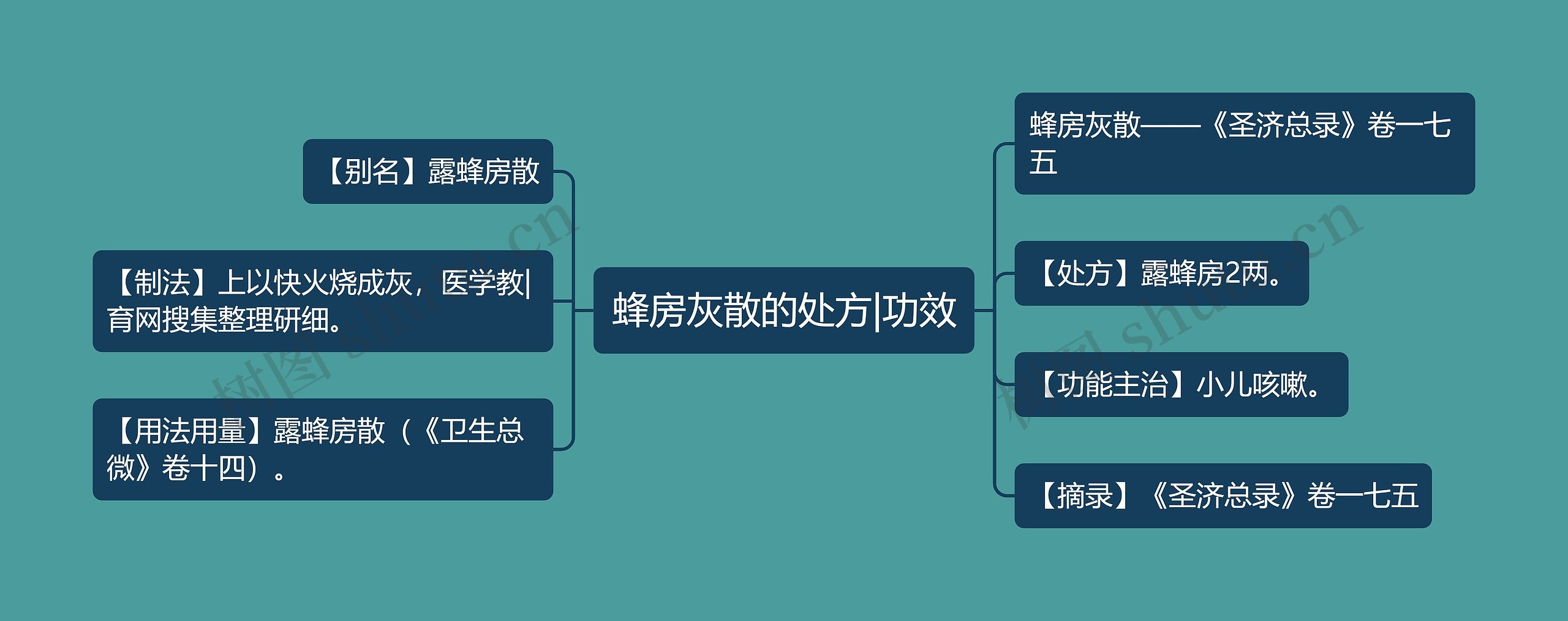 蜂房灰散的处方|功效思维导图