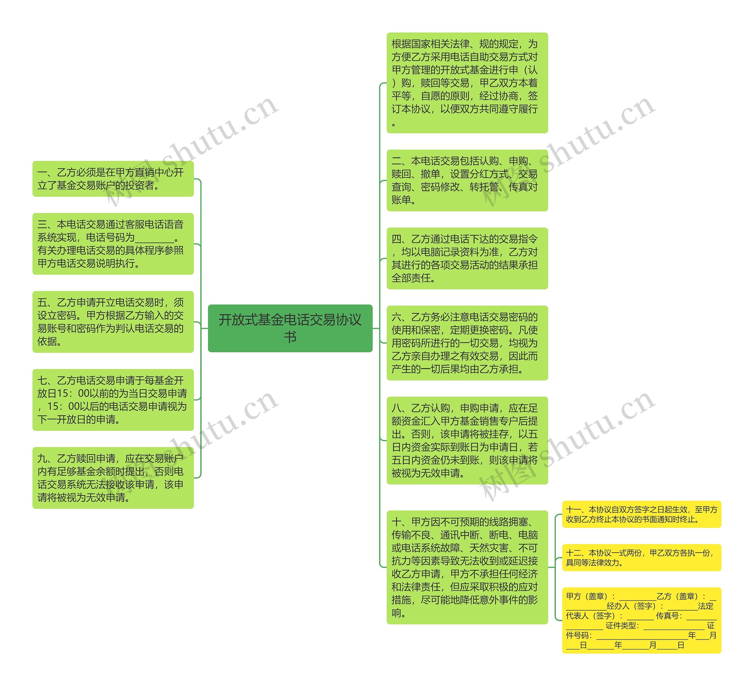 开放式基金电话交易协议书思维导图