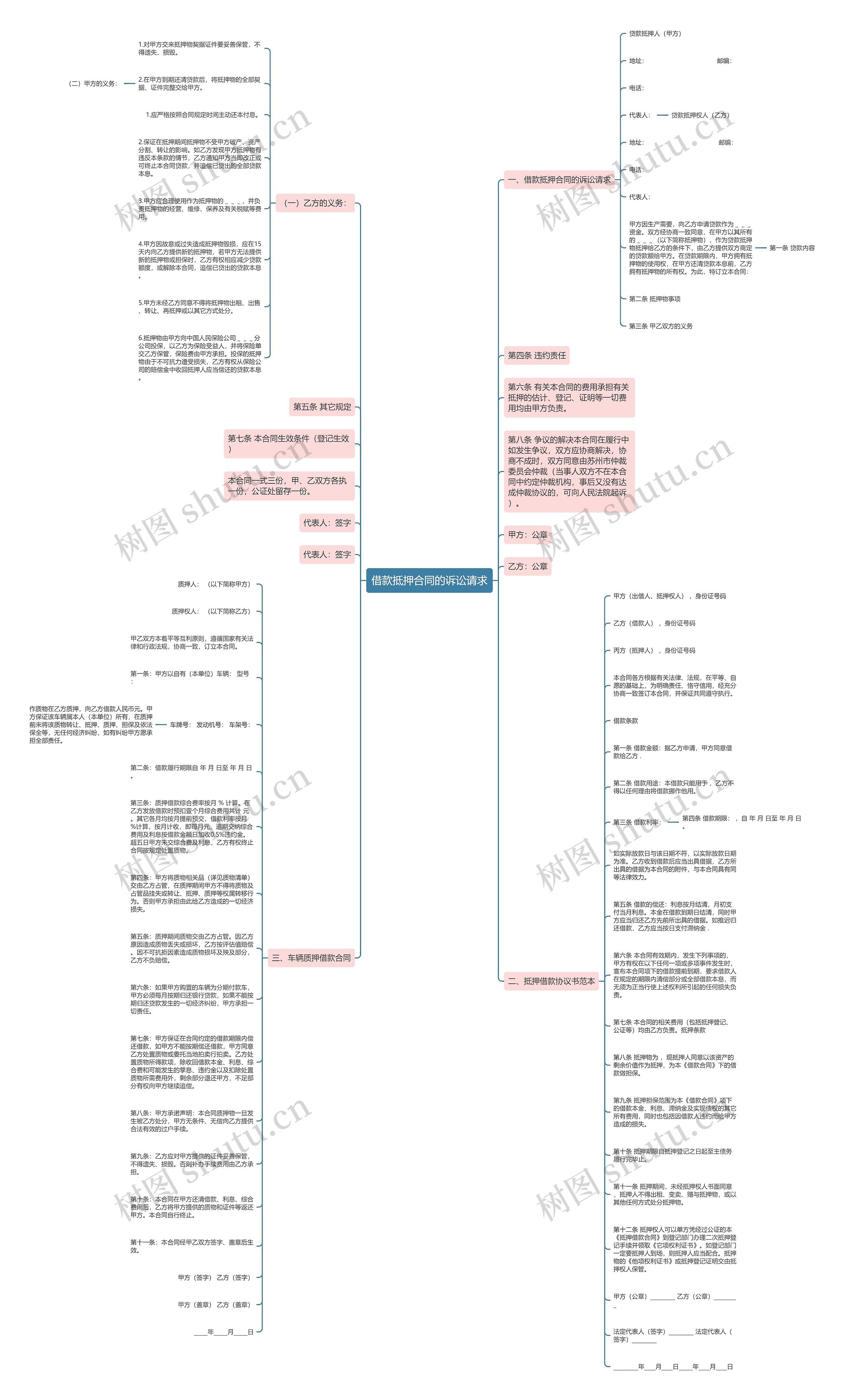 借款抵押合同的诉讼请求思维导图