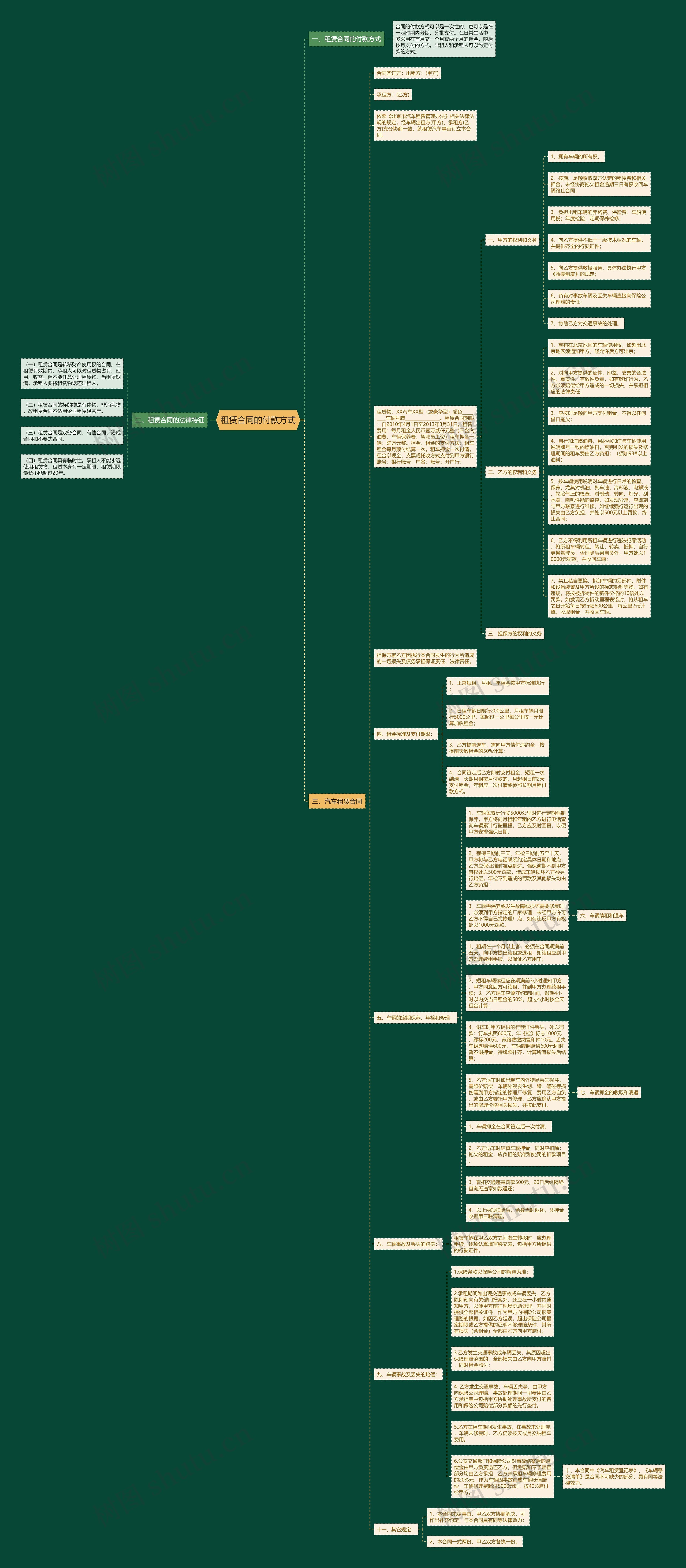租赁合同的付款方式思维导图