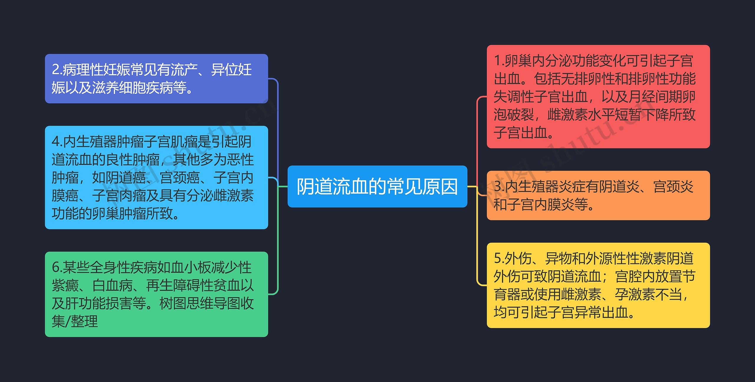 阴道流血的常见原因思维导图