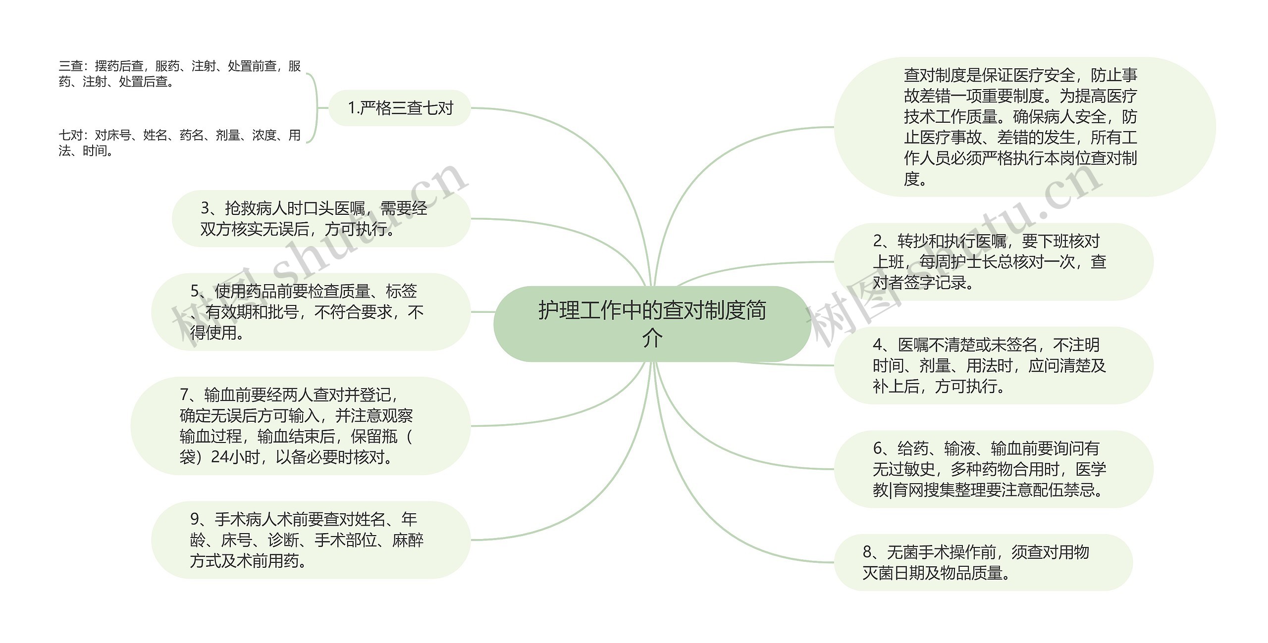 护理工作中的查对制度简介思维导图