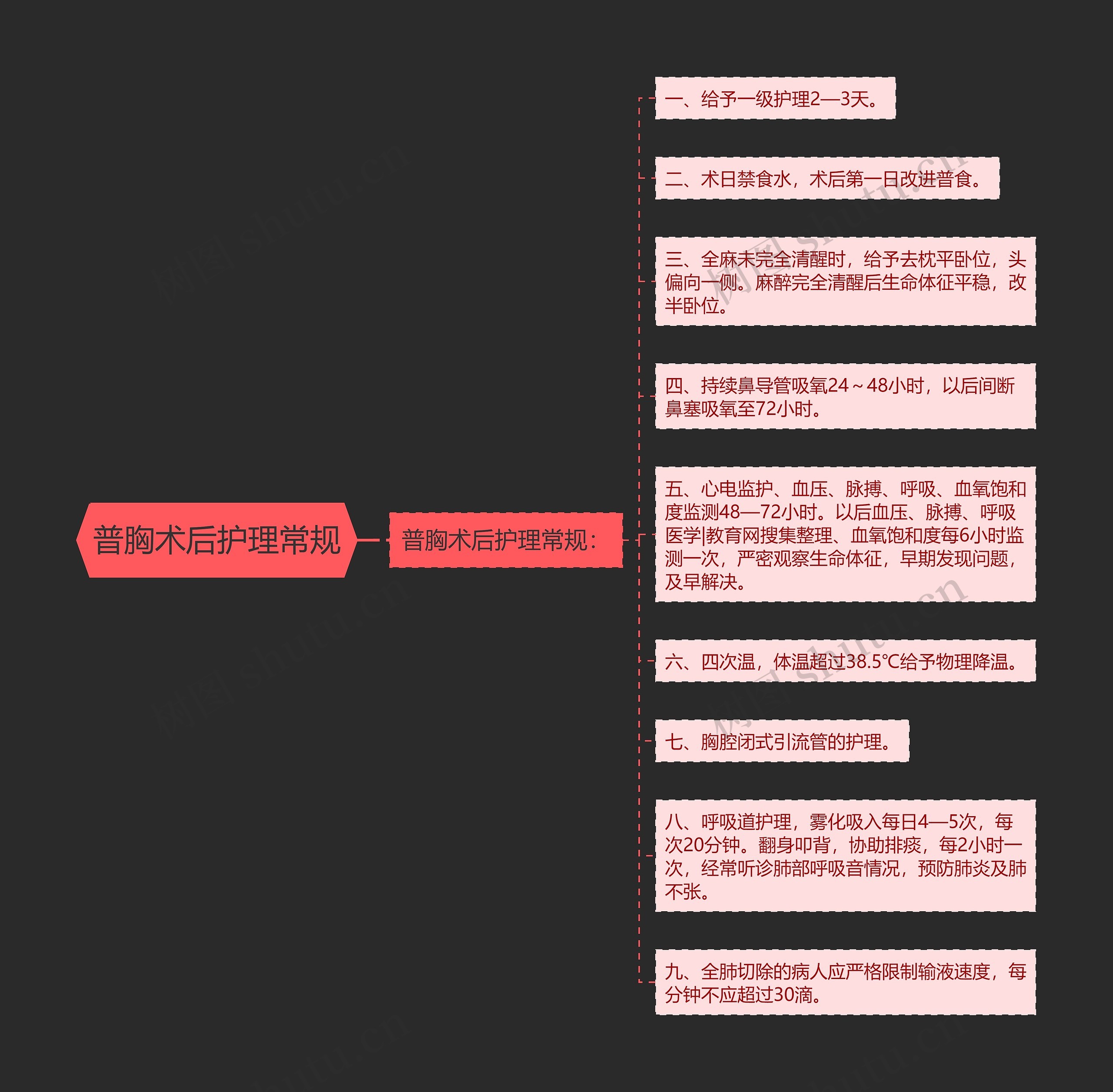 普胸术后护理常规思维导图