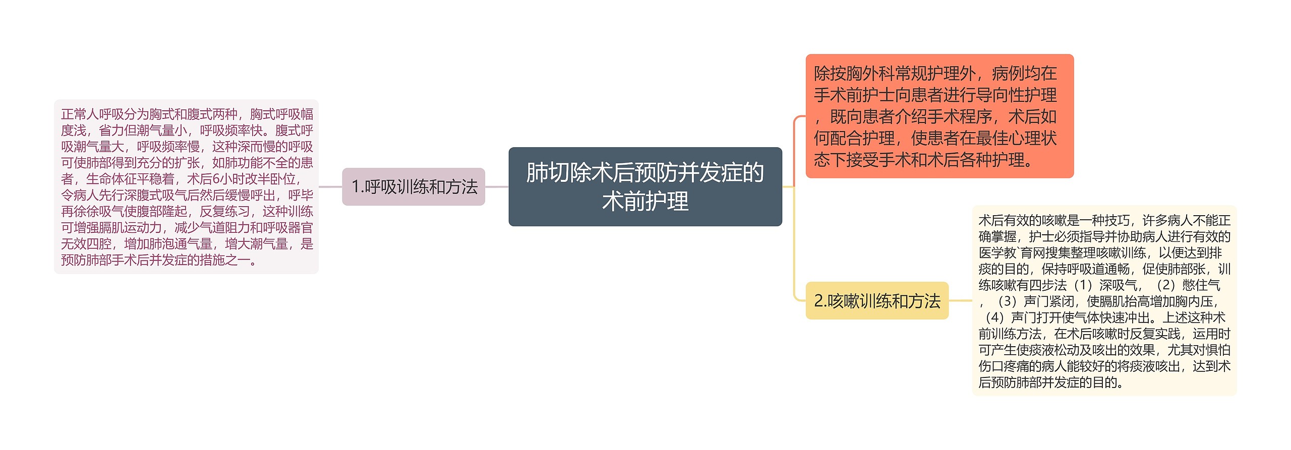 肺切除术后预防并发症的术前护理 肺切除术后预防并发症的术前护理