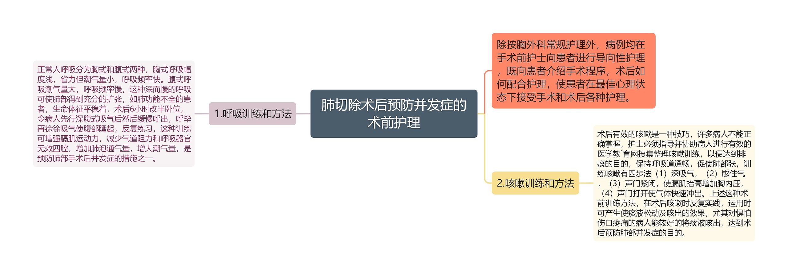 肺切除术后预防并发症的术前护理思维导图