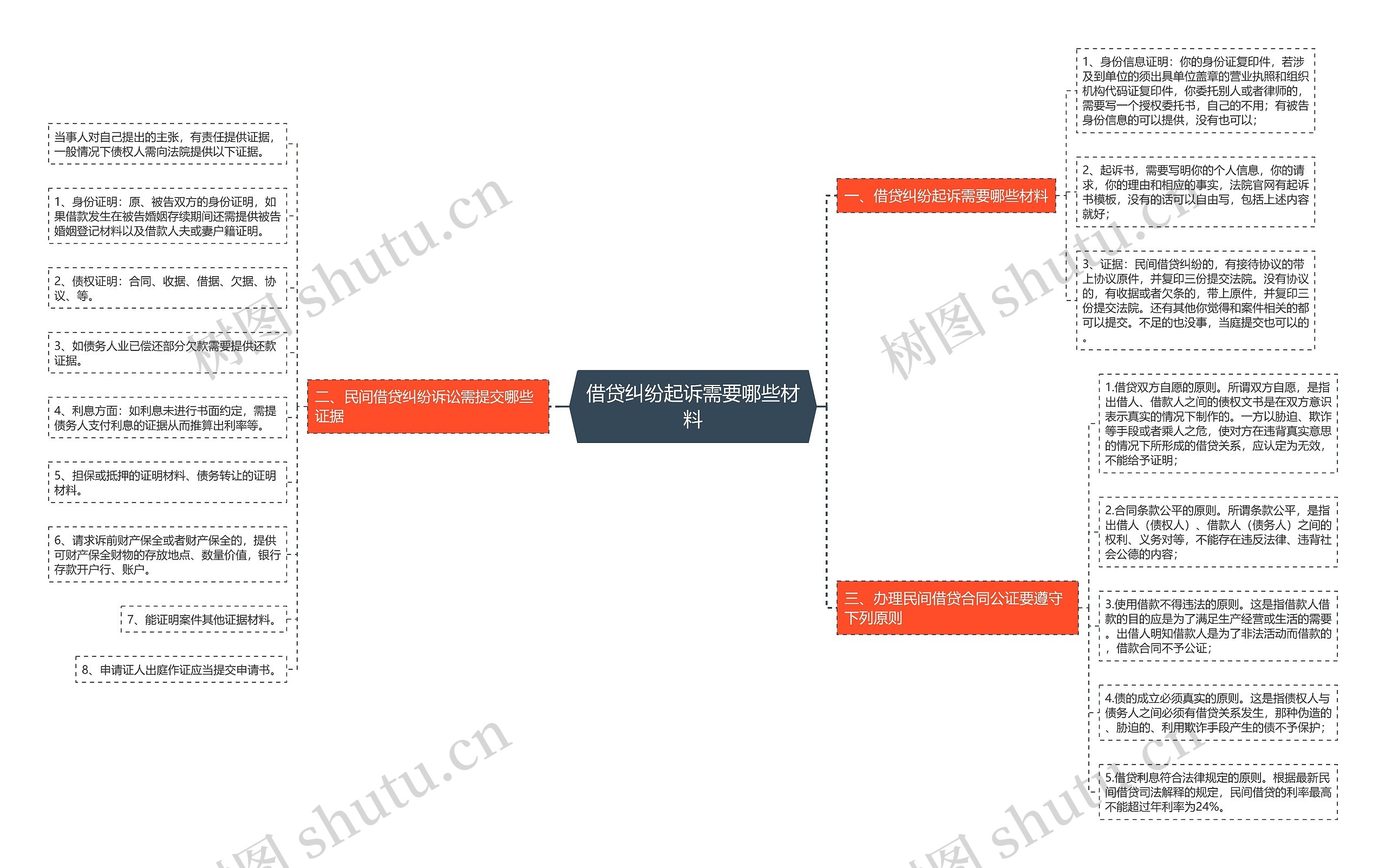 借贷纠纷起诉需要哪些材料思维导图