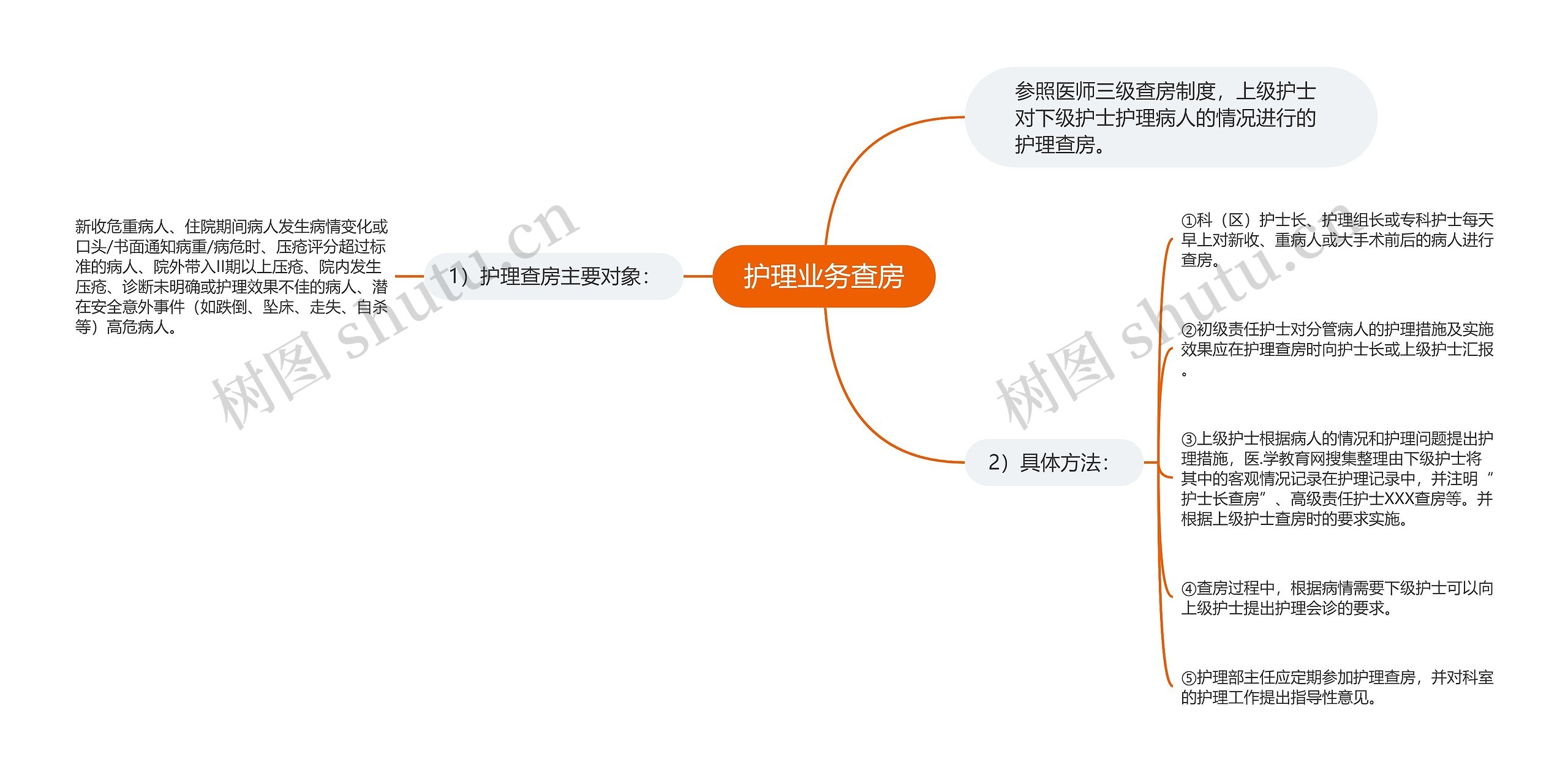 护理业务查房