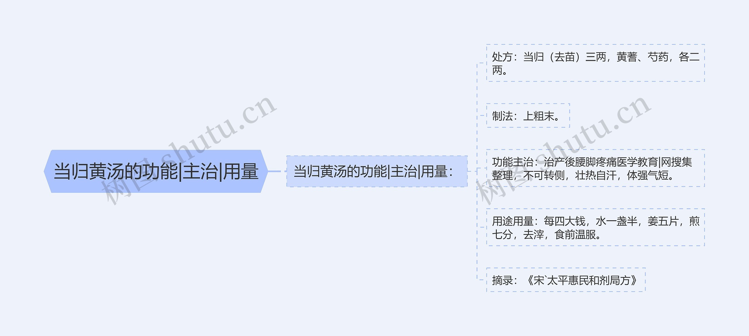 当归黄汤的功能|主治|用量思维导图