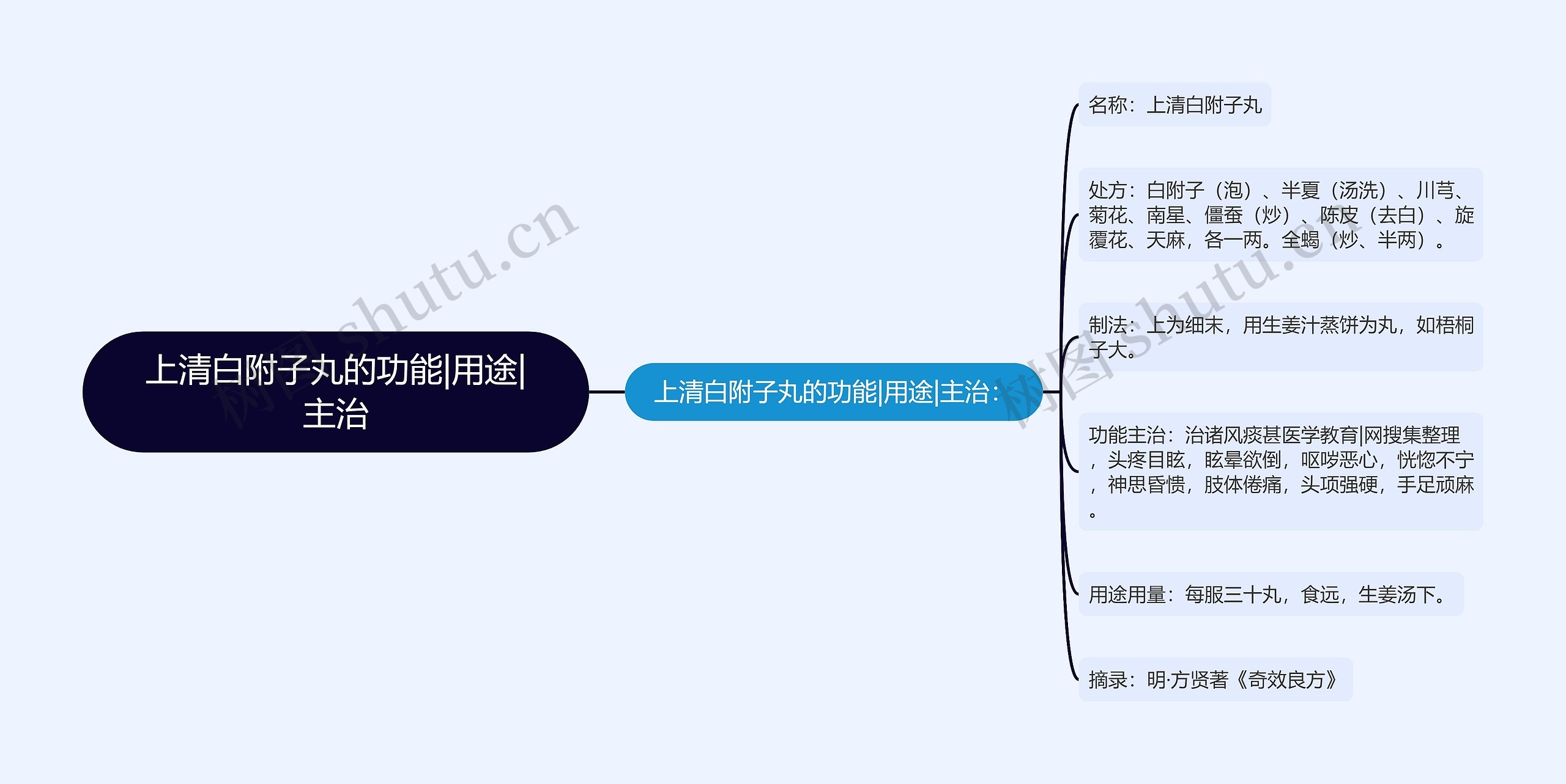 上清白附子丸的功能|用途|主治