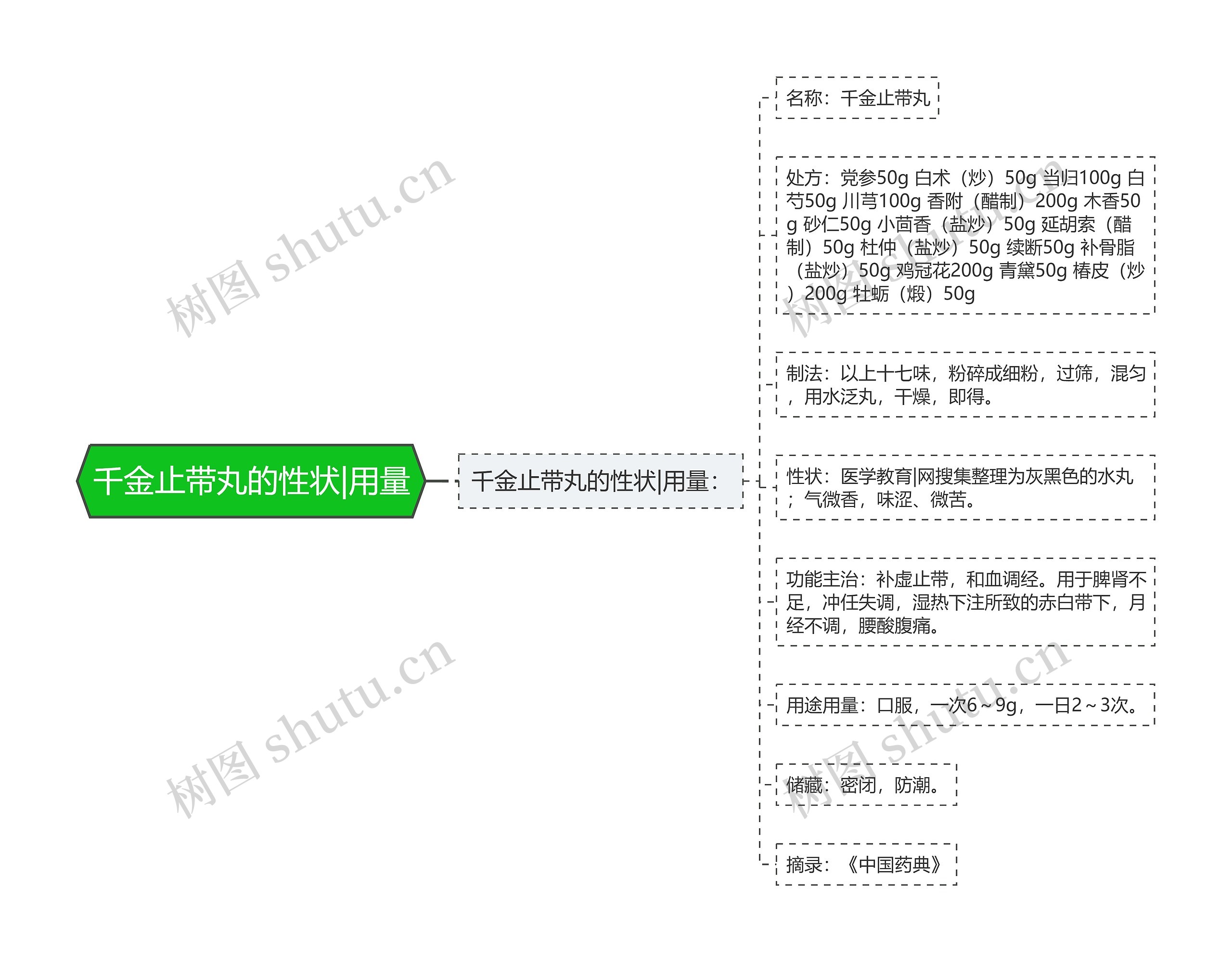 千金止带丸的性状|用量