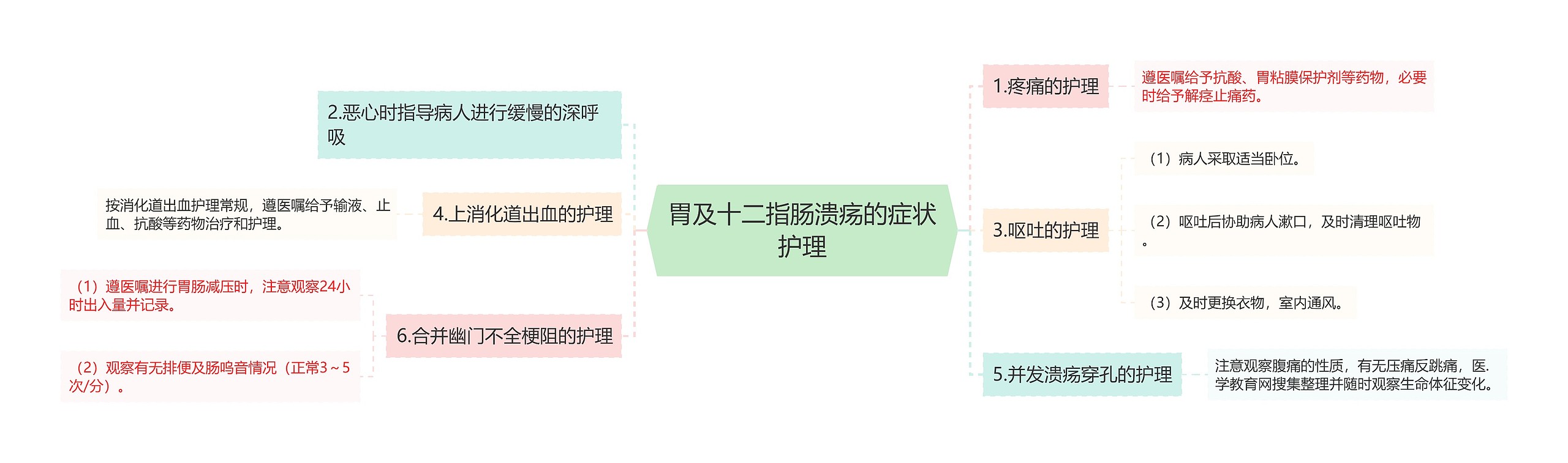 胃及十二指肠溃疡的症状护理思维导图