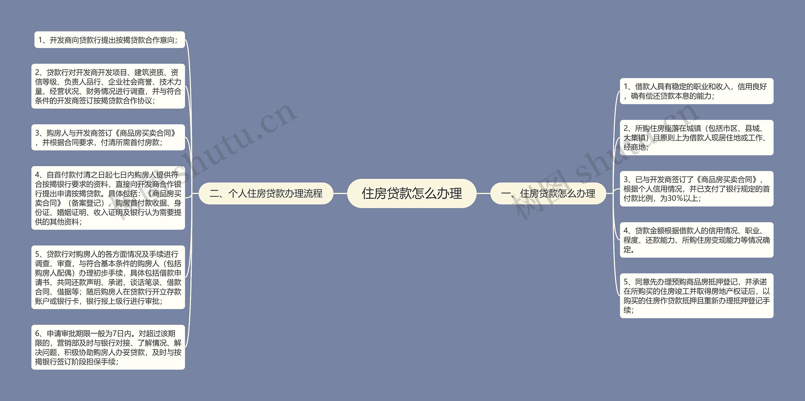 住房贷款怎么办理思维导图