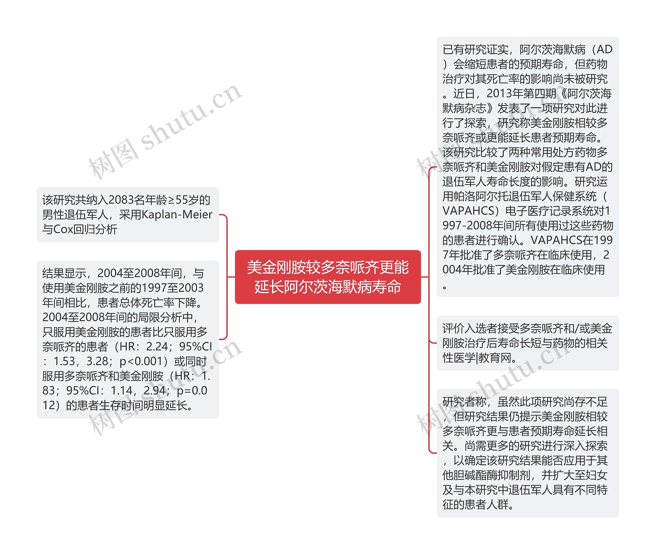 美金刚胺较多奈哌齐更能延长阿尔茨海默病寿命