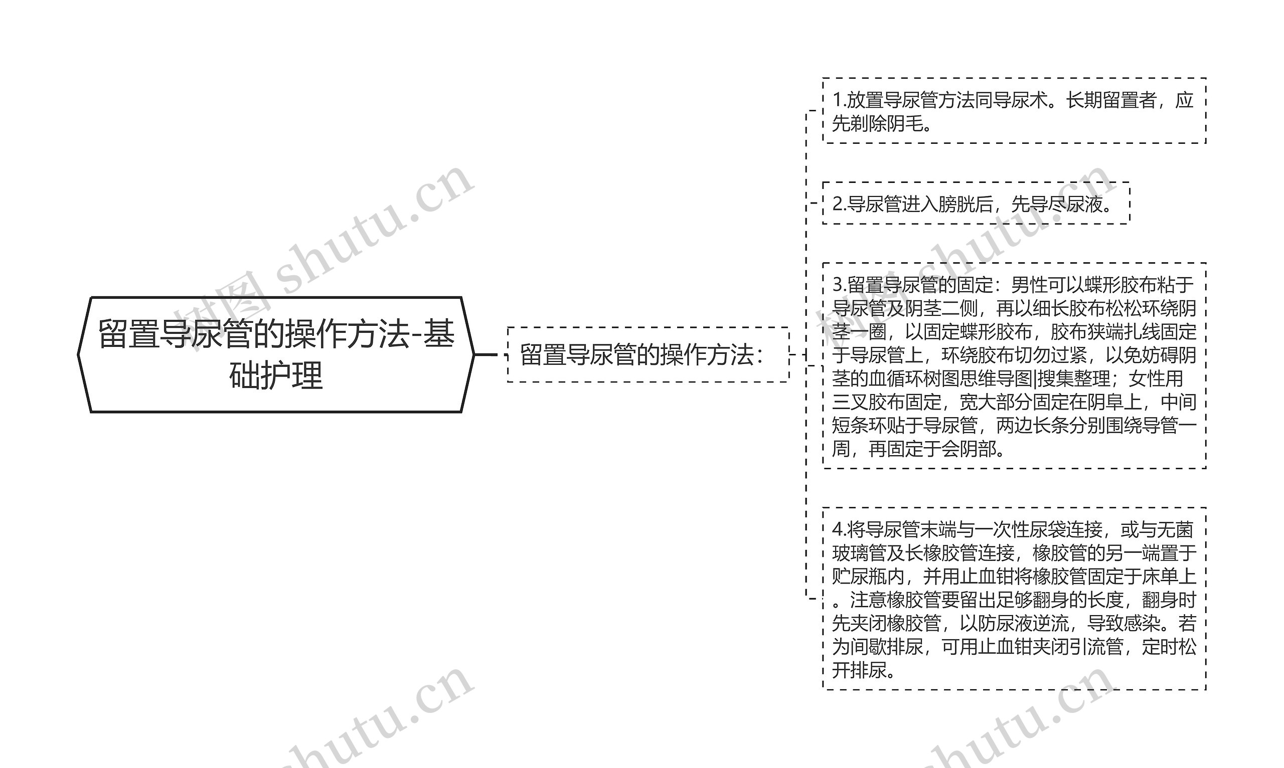 留置导尿管的操作方法-基础护理思维导图