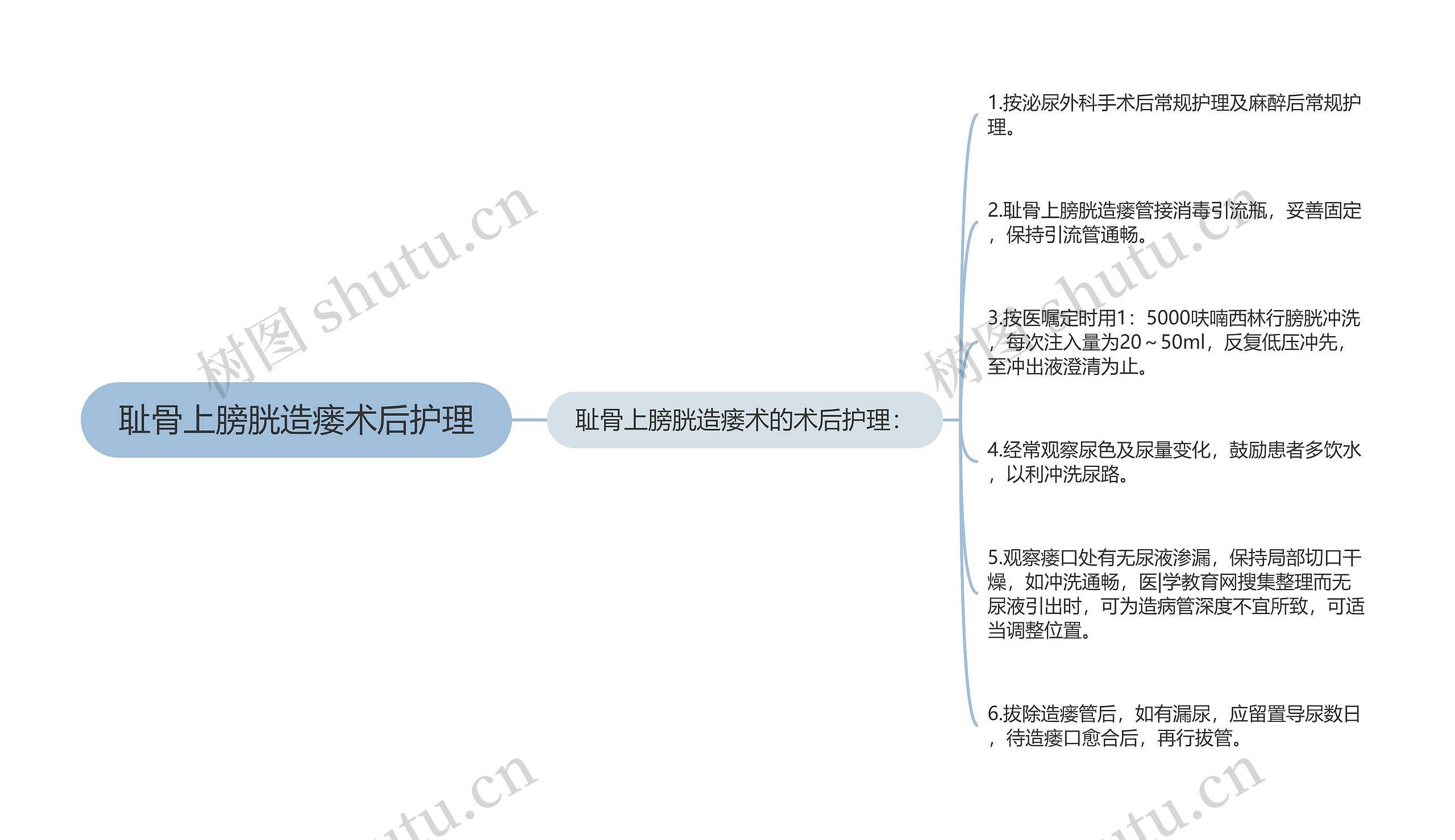 耻骨上膀胱造瘘术后护理思维导图