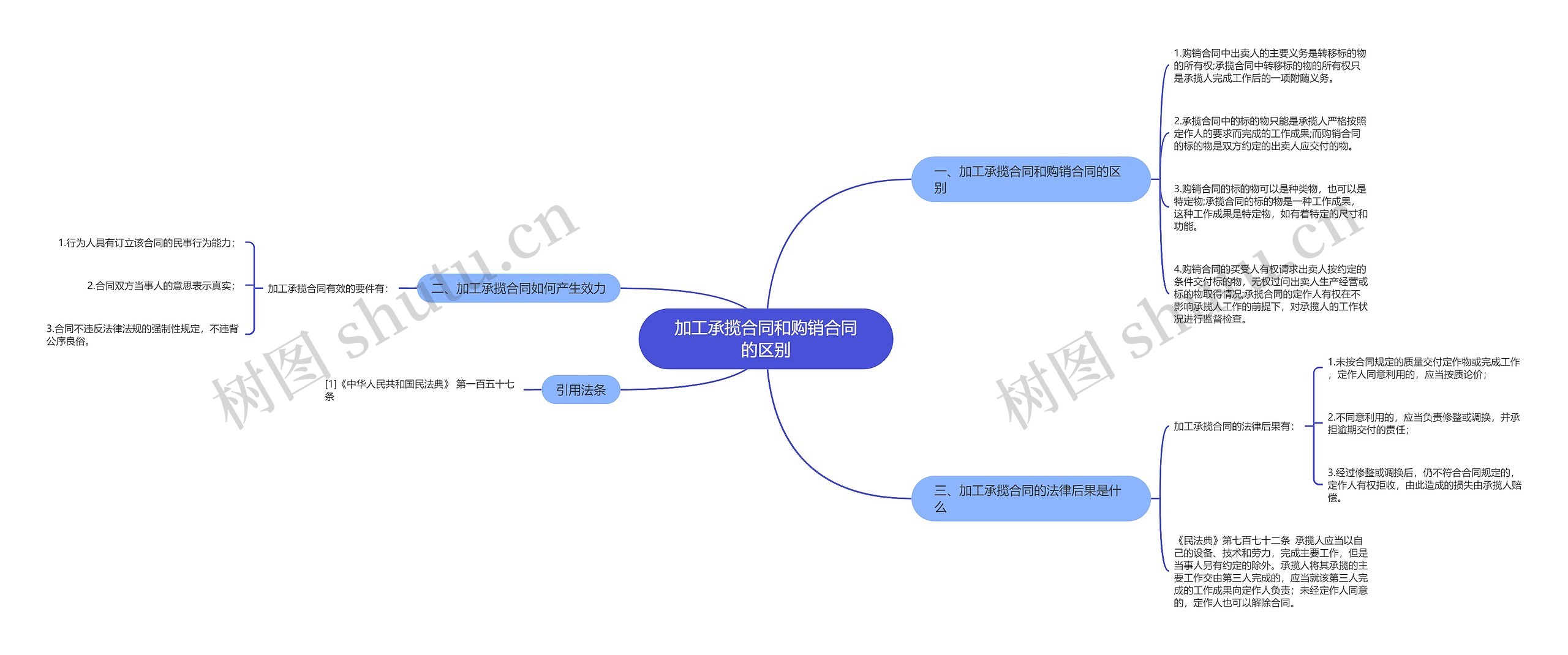 加工承揽合同和购销合同的区别思维导图