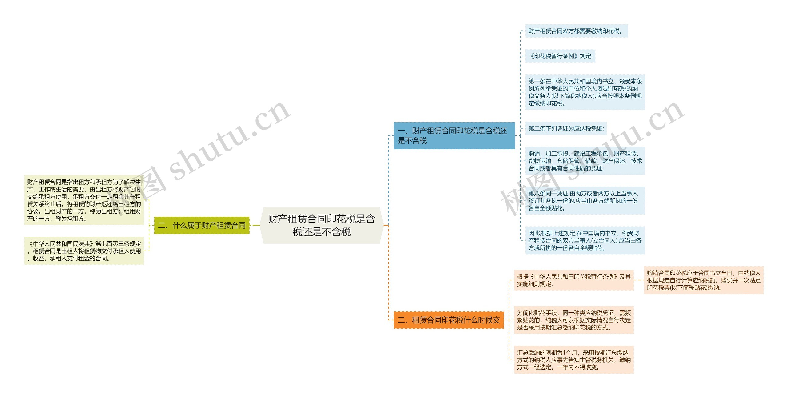 财产租赁合同印花税是含税还是不含税思维导图