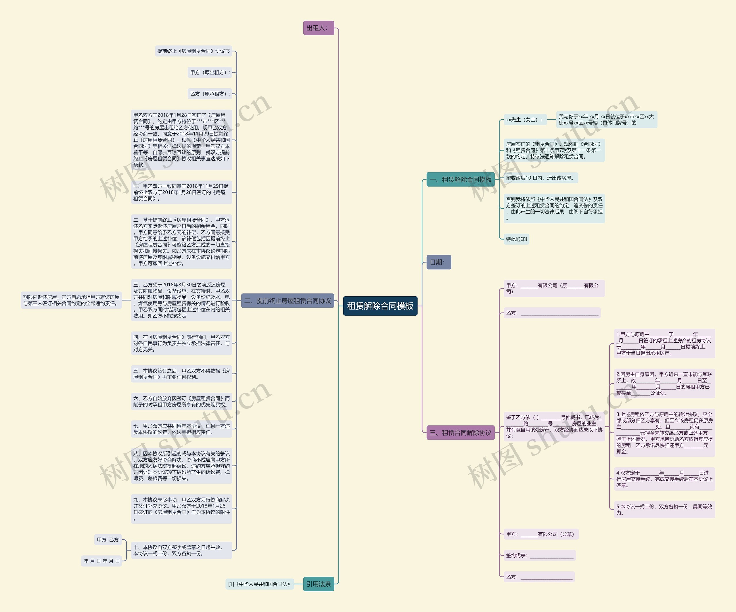 租赁解除合同思维导图