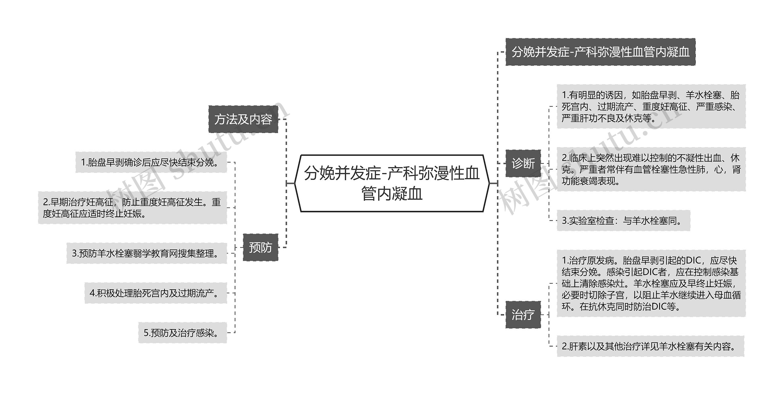 分娩并发症-产科弥漫性血管内凝血思维导图