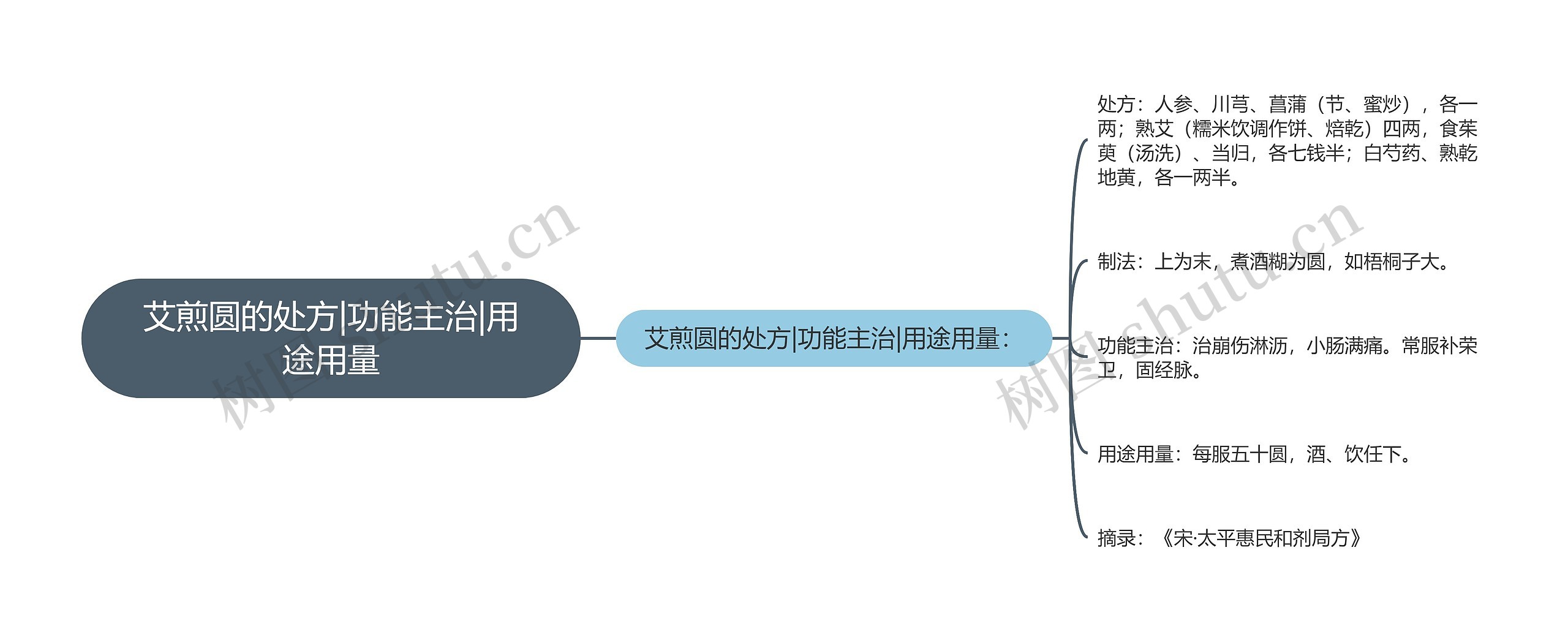 艾煎圆的处方|功能主治|用途用量思维导图