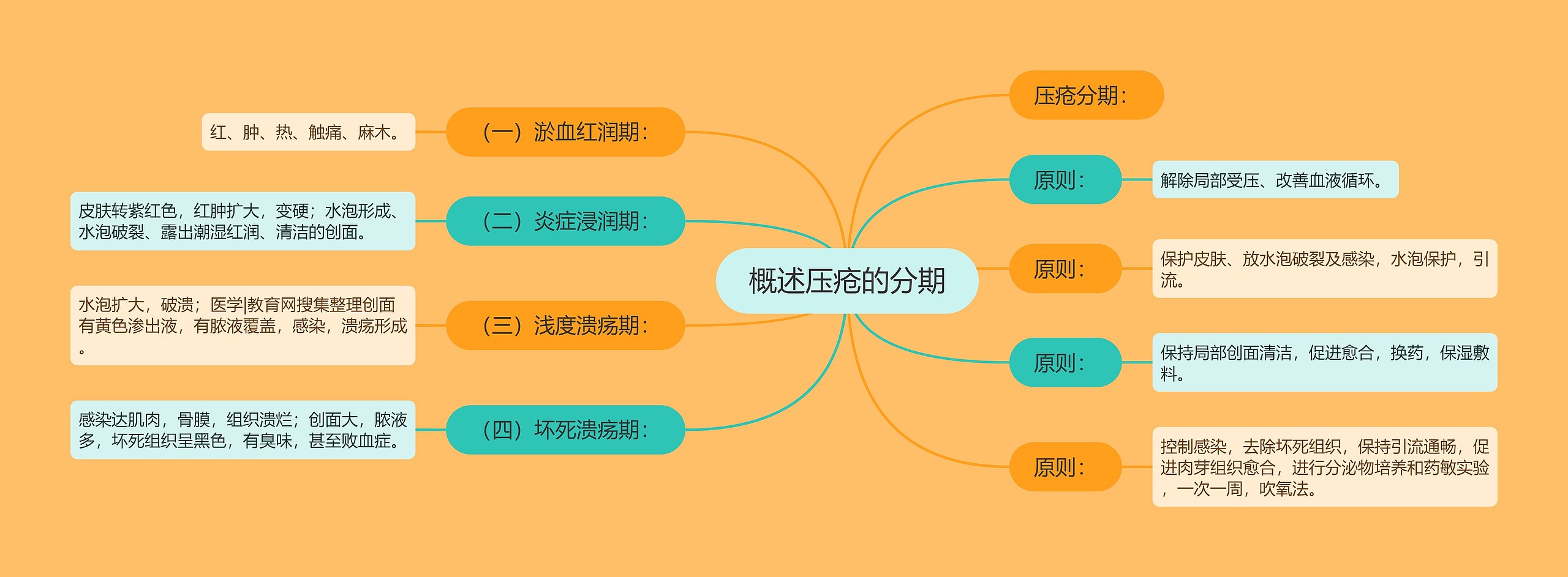 概述压疮的分期 概述压疮的分期