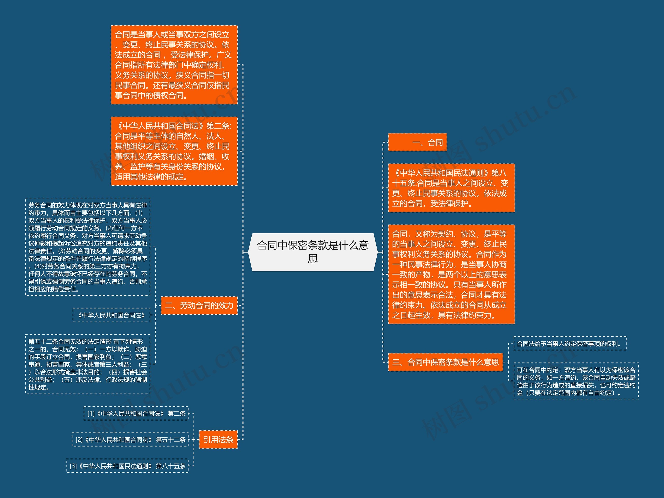 合同中保密条款是什么意思思维导图