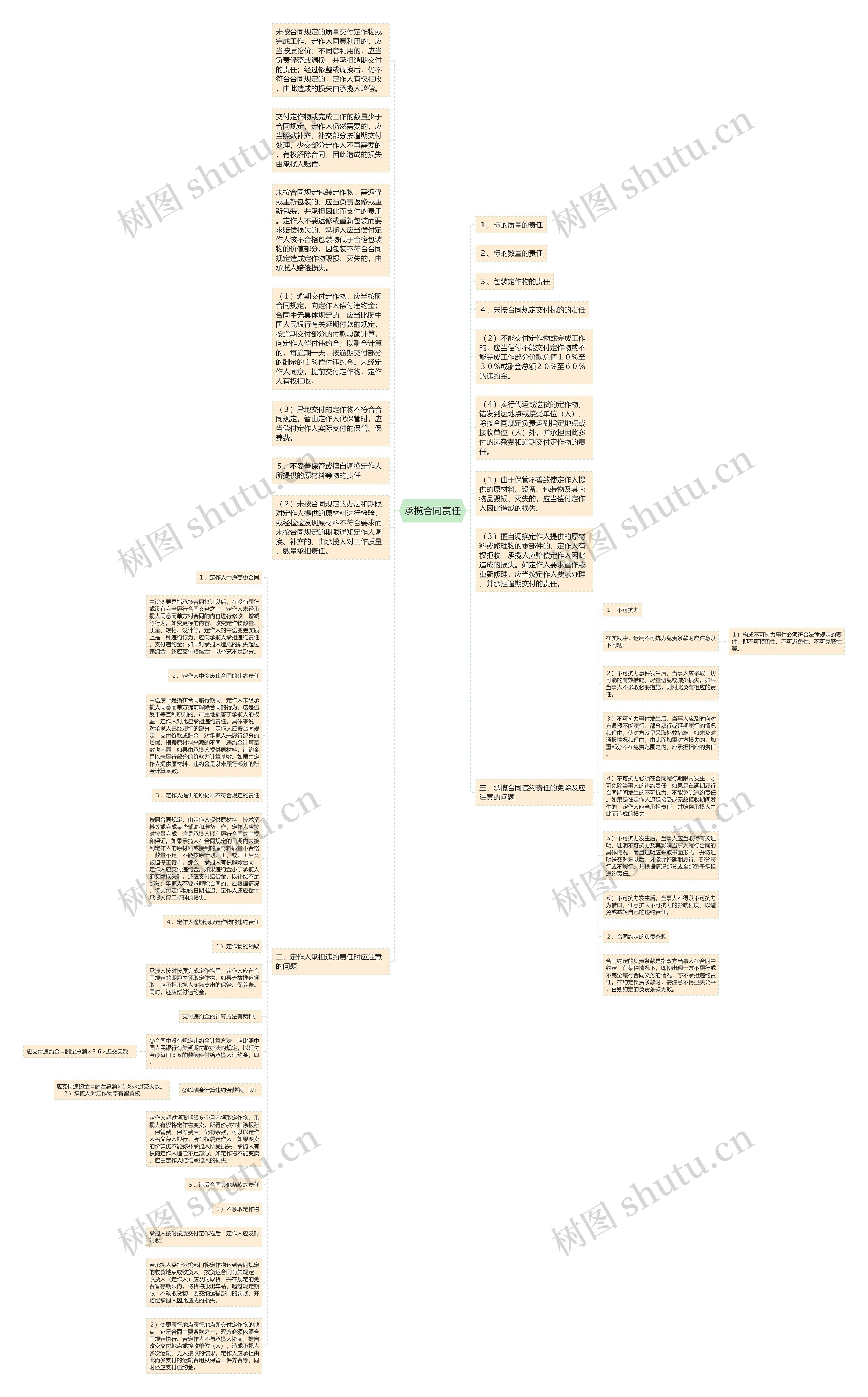 承揽合同责任思维导图