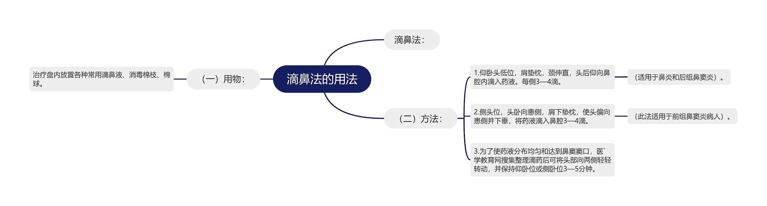 滴鼻法的用法思维导图