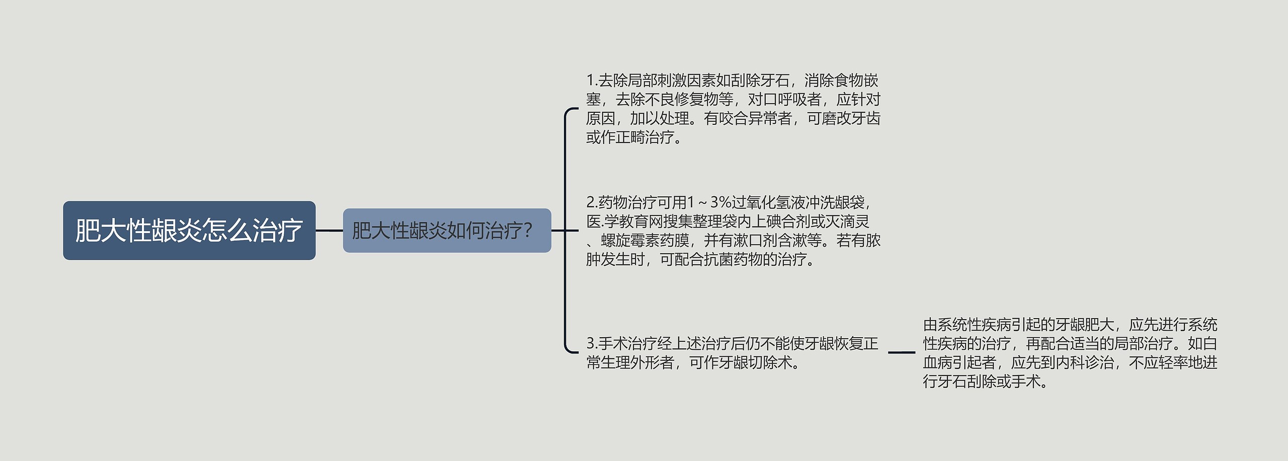 肥大性龈炎怎么治疗思维导图