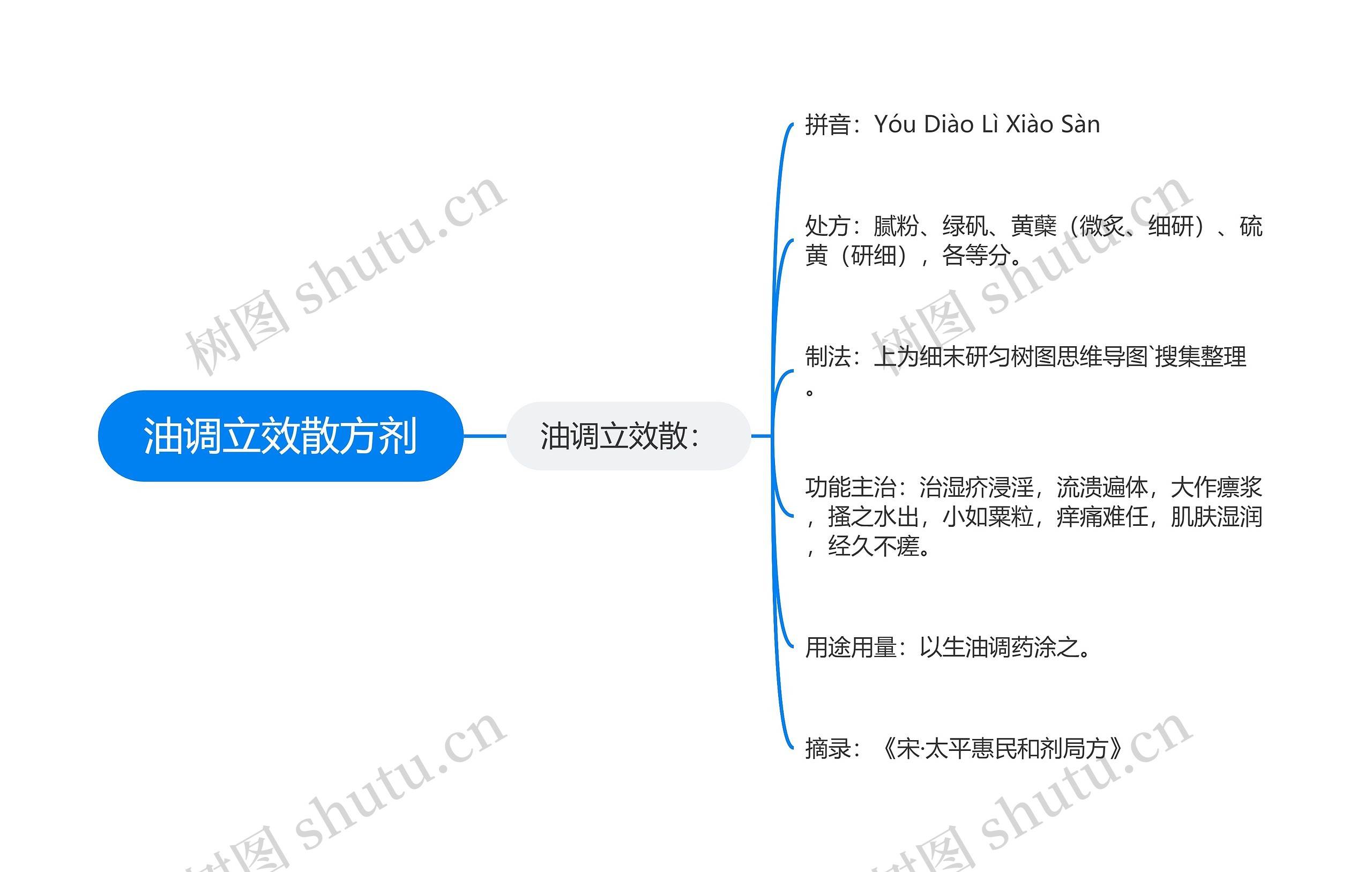 油调立效散方剂思维导图