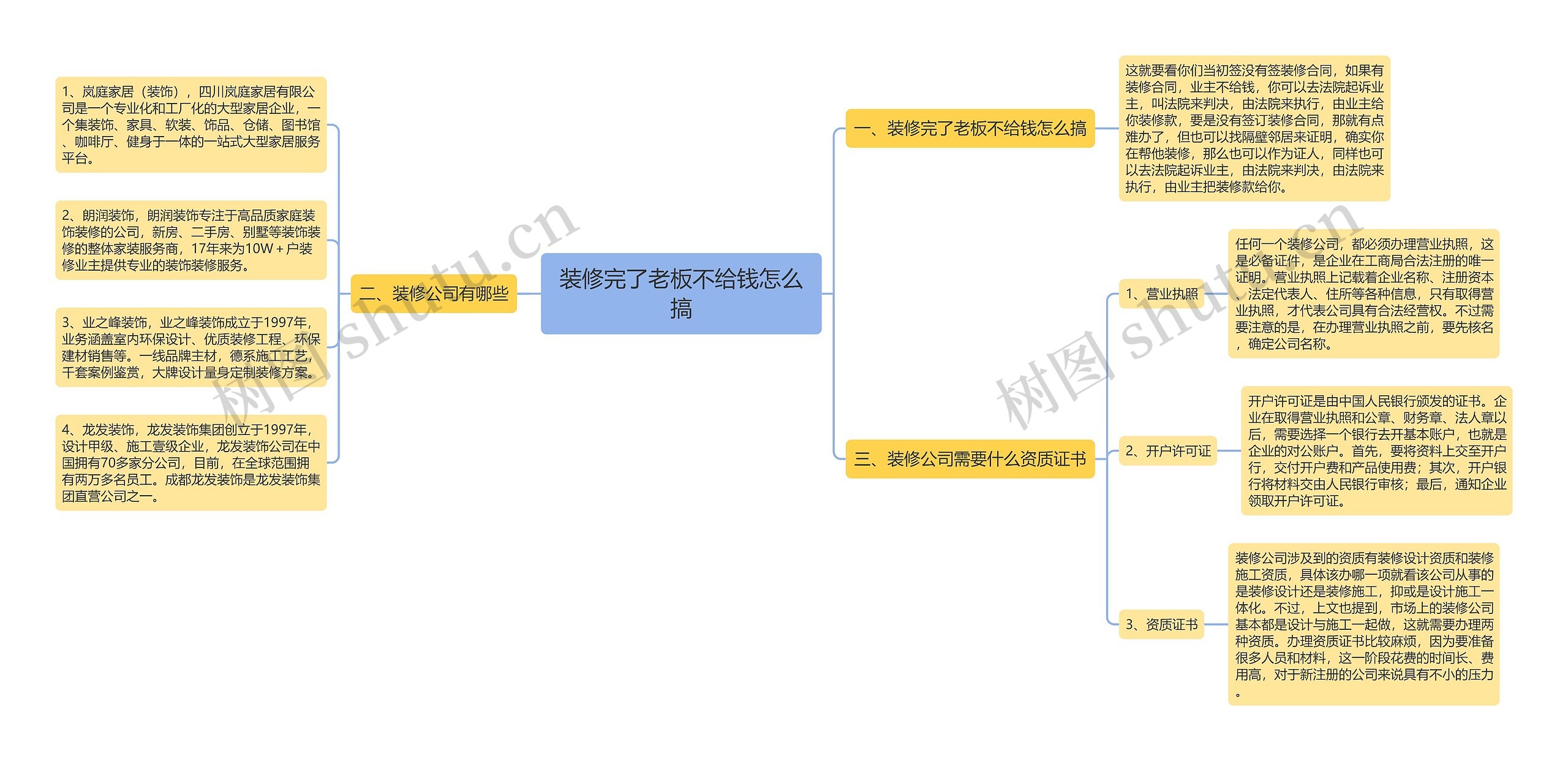 装修完了老板不给钱怎么搞思维导图