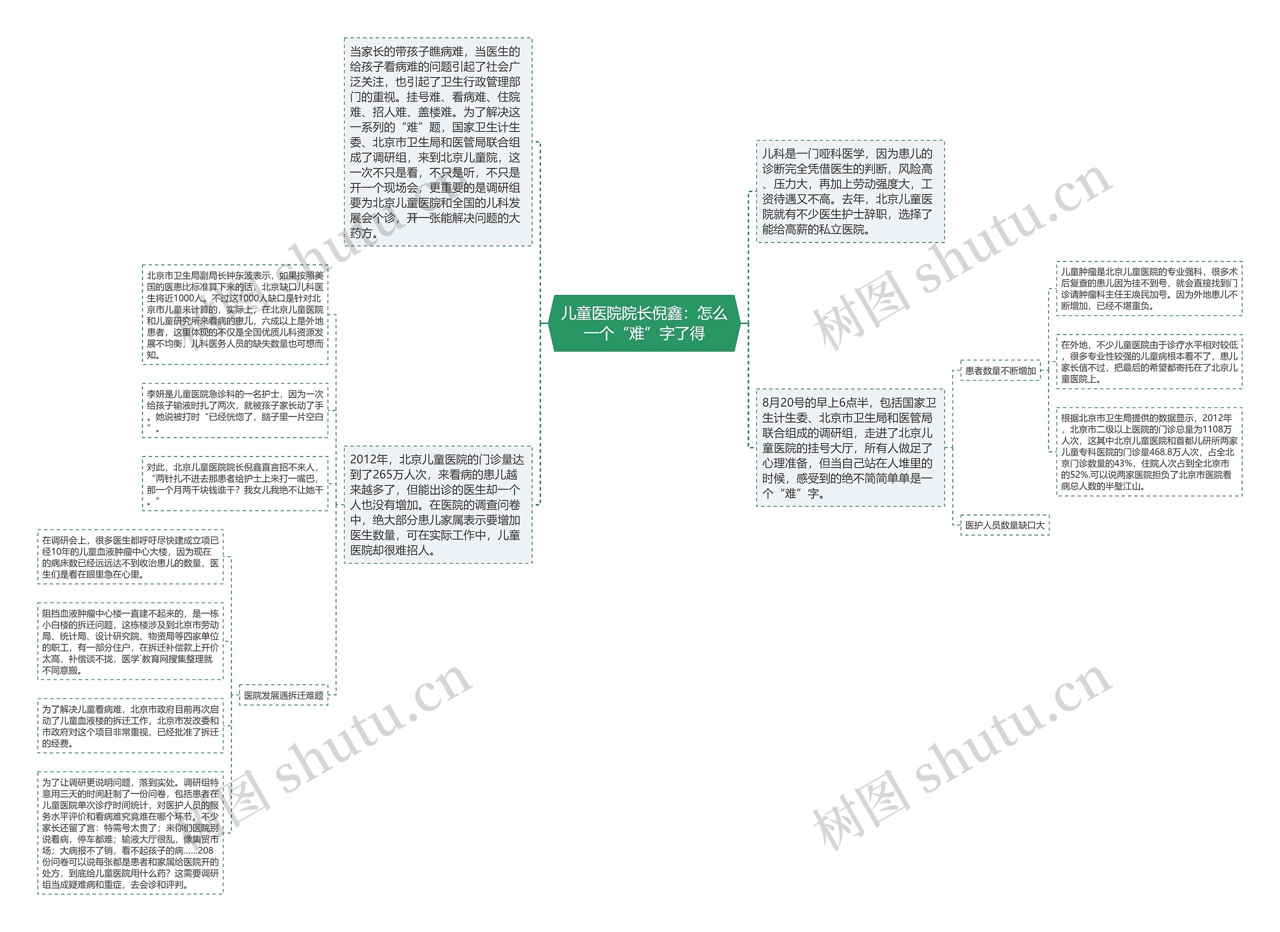 儿童医院院长倪鑫：怎么一个“难”字了得思维导图
