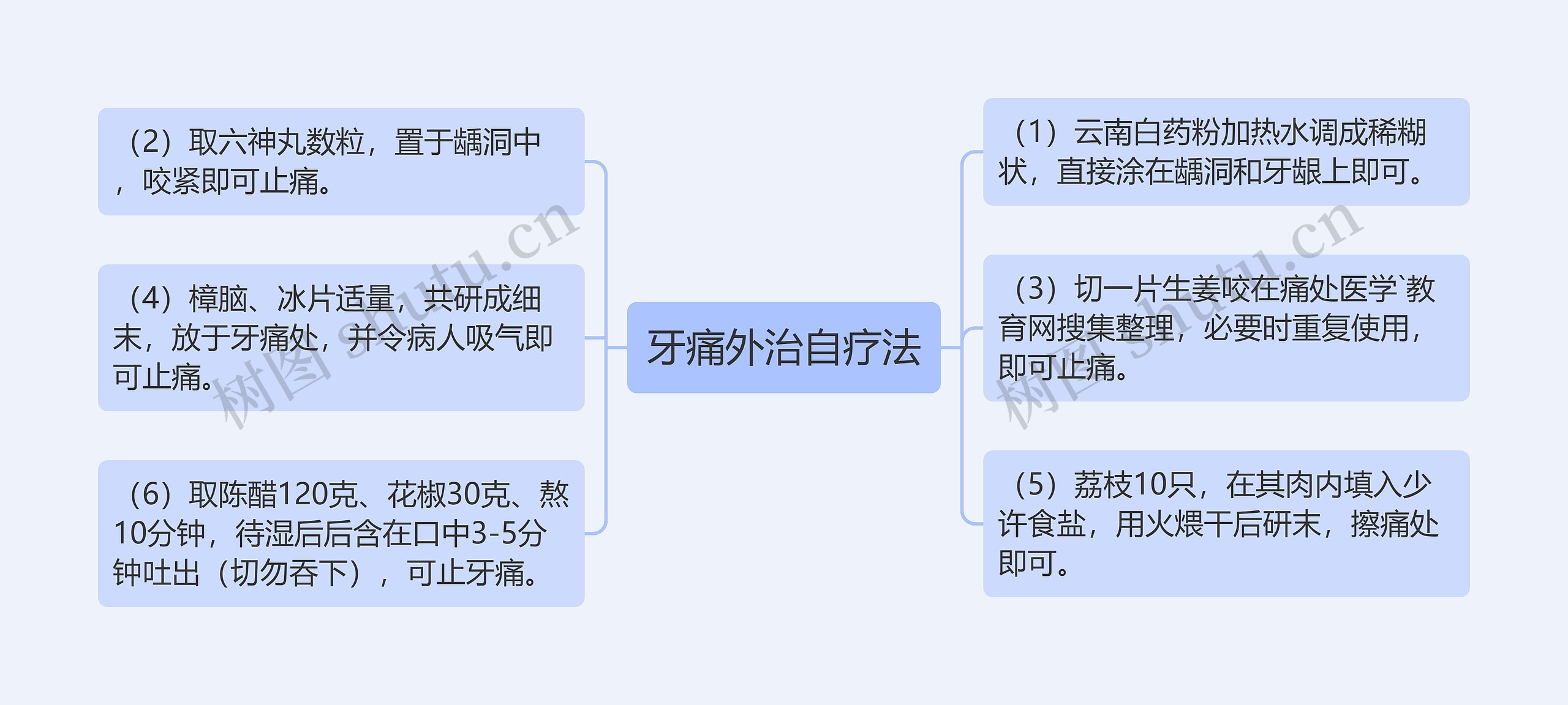 牙痛外治自疗法思维导图