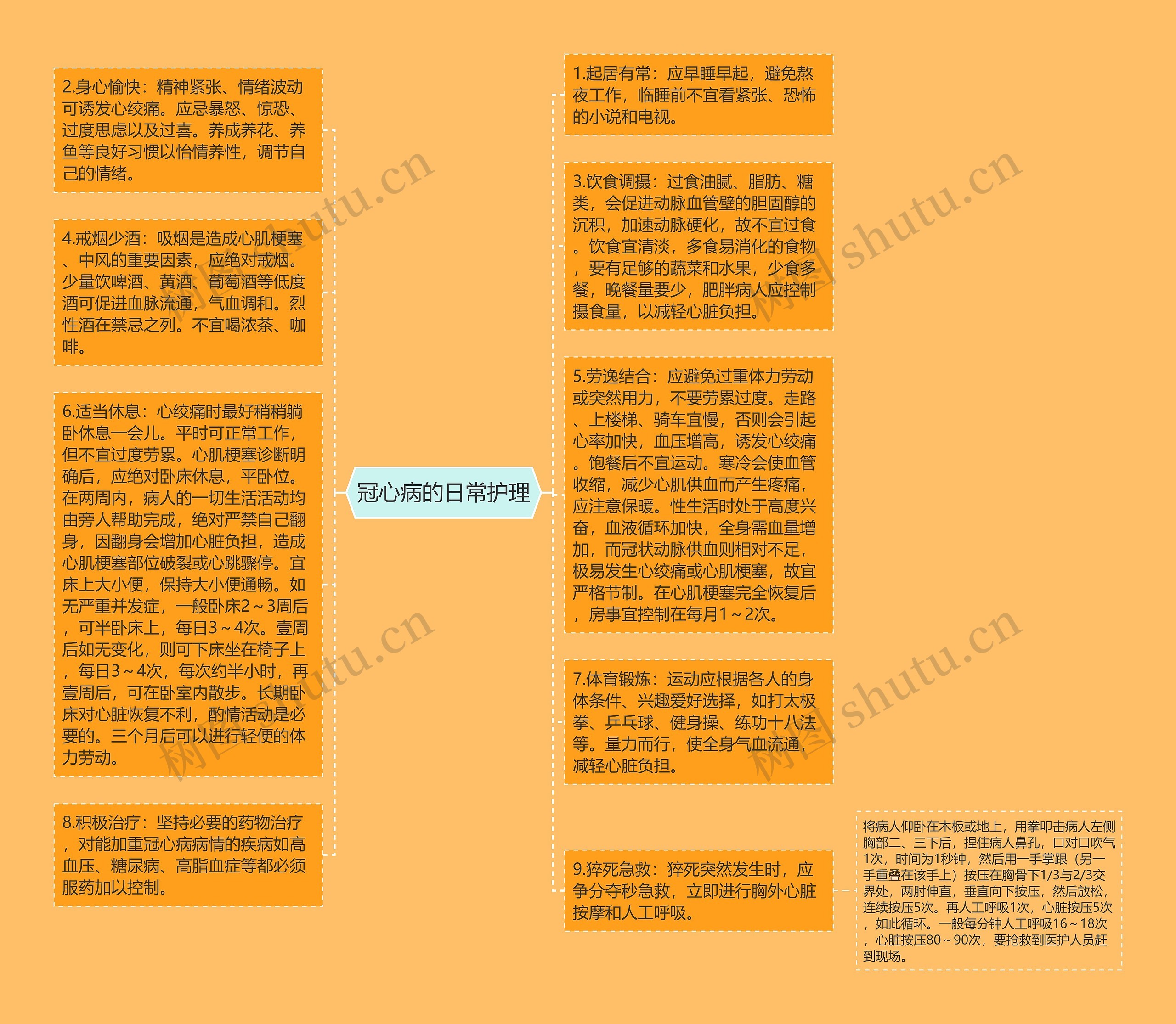 冠心病的日常护理思维导图