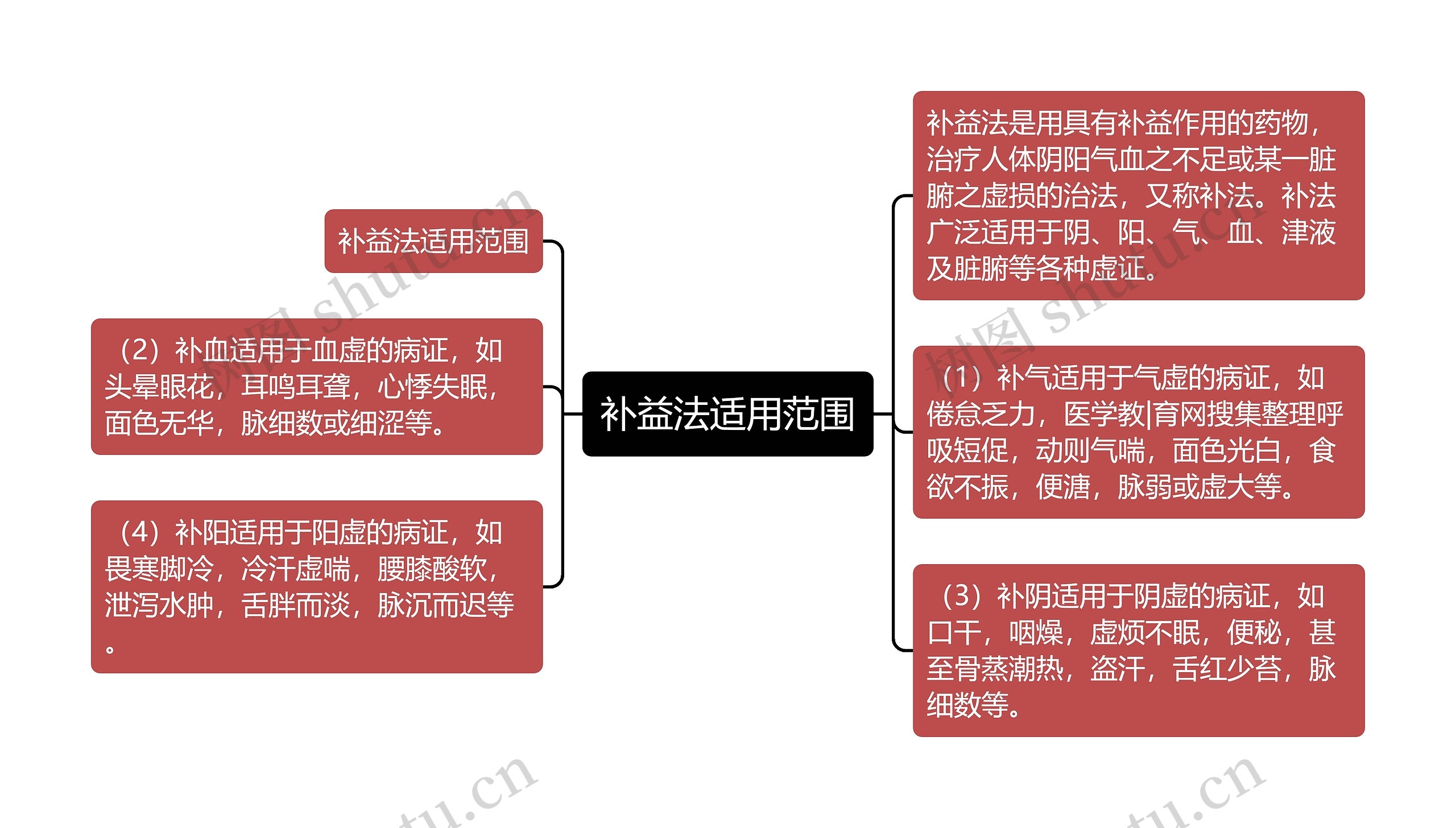 补益法适用范围思维导图